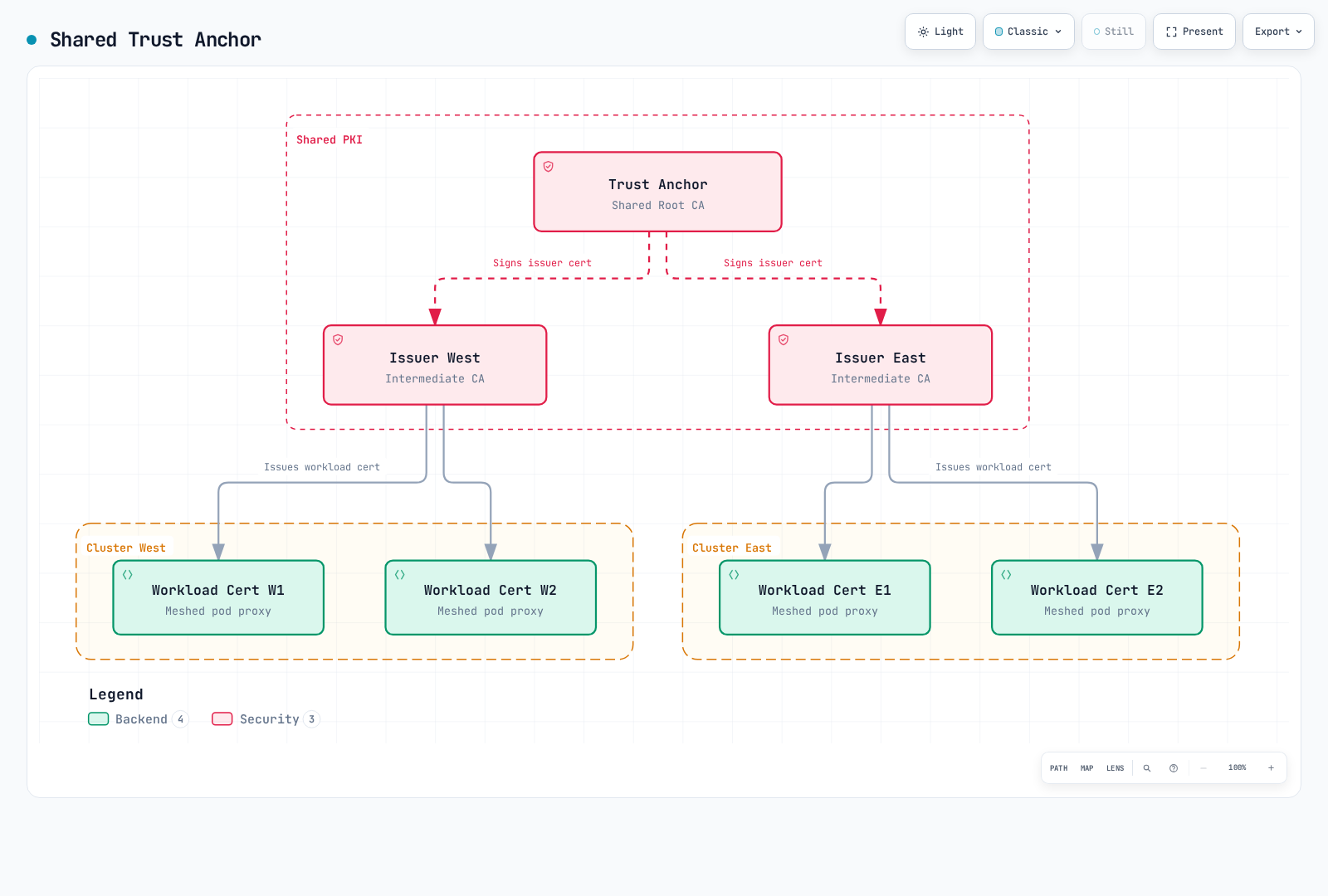One common PKI arrangement: a shared public root with separate per-cluster issuers and per-proxy leaves. Root private keys are not distributed to all proxies; separate issuers do not inherently make same-named ServiceAccounts distinct cluster identities.