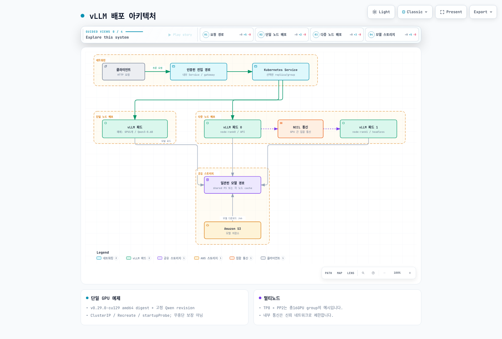 단일 GPU와 하나의 모델을 나눈 멀티노드 group의 API 진입점·worker·모델 경로 구분.