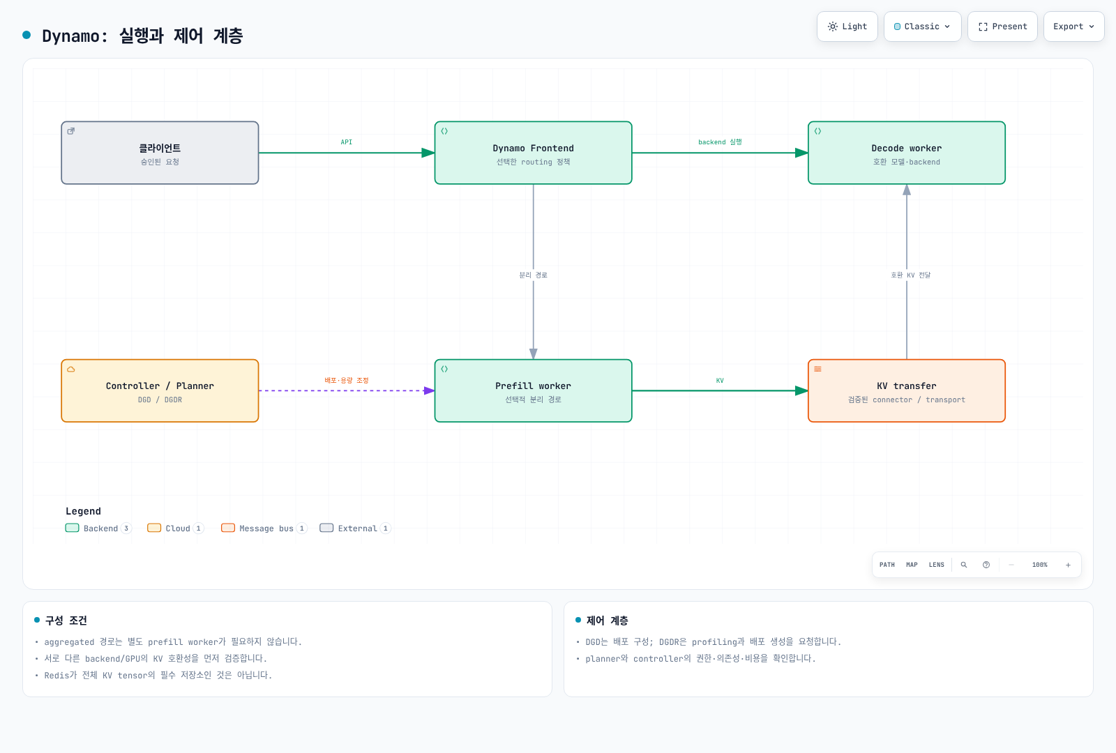 Dynamo frontend가 구성된 worker와 KV 전송을 연결하며 controller와 planner가 배포·용량을 관리하는 구조.