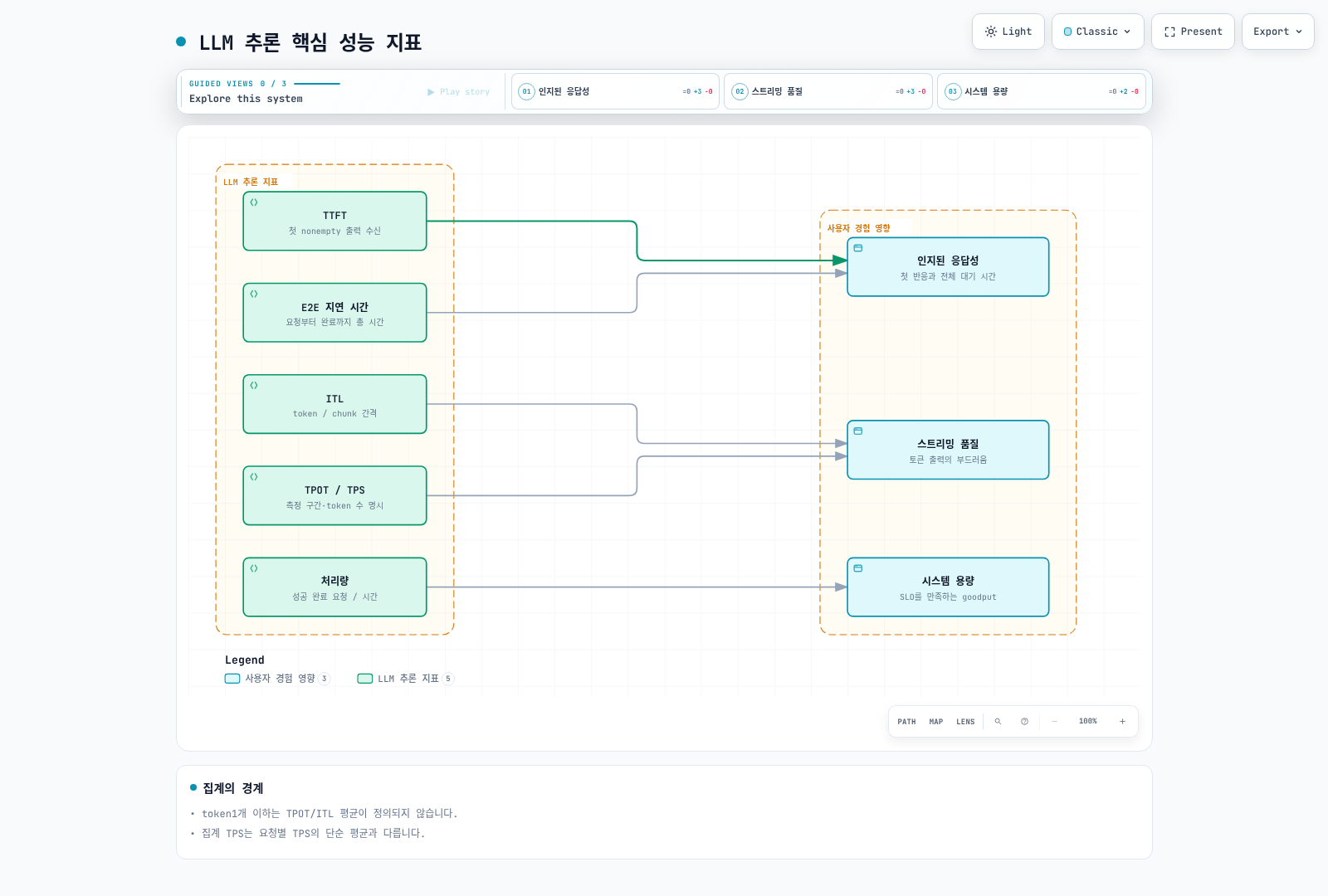 첫 출력 시간, token 간격, end-to-end 지연과 집계 throughput/goodput의 측정 구간을 구분하는 그림.