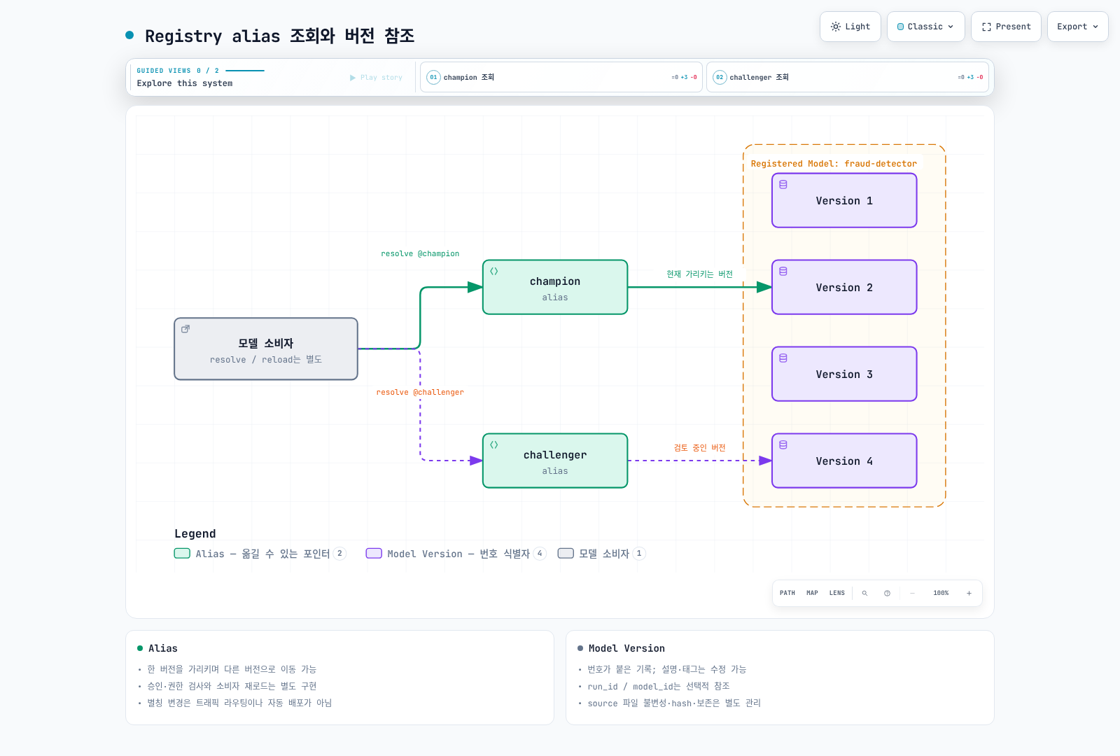 소비자가 champion과 challenger 별칭을 조회해 각 Model Version 참조를 얻는 구조. 별칭 조회는 트래픽 라우팅이나 이미 로드된 모델의 자동 교체를 수행하지 않는다.