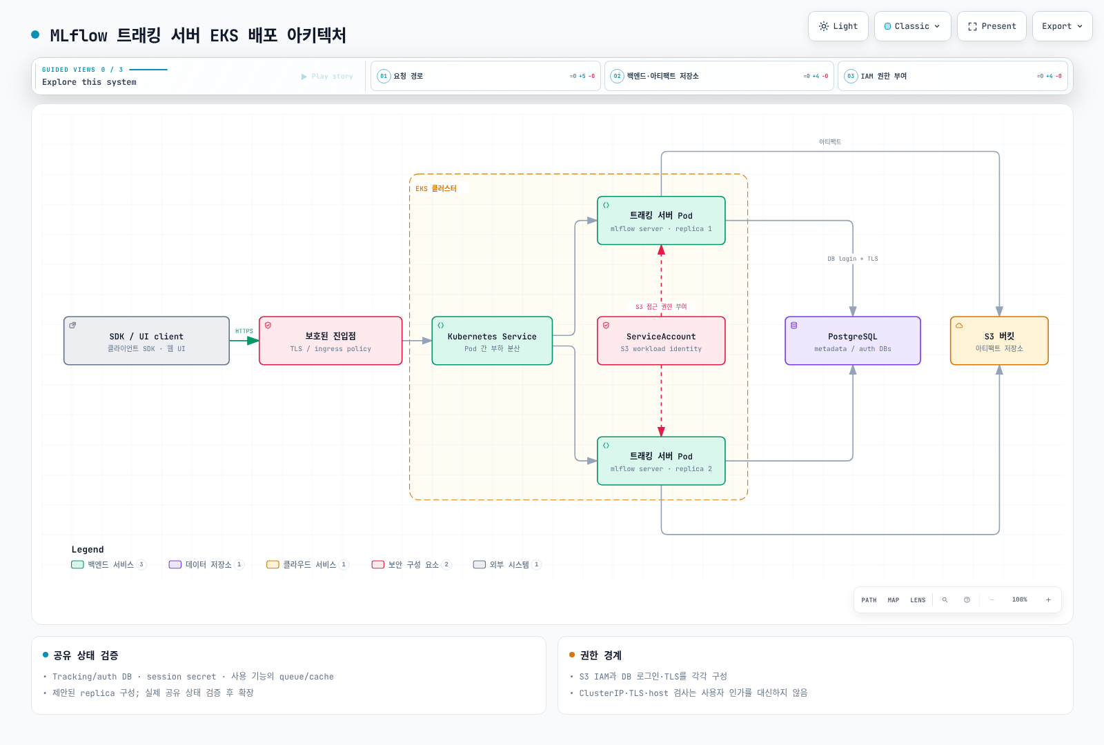 보호된 접근 경로를 통해 MLflow 서버에 연결하고, 서버가 metadata 및 인증 DB와 S3 artifact 저장소를 사용하는 구조. S3 IAM 권한과 PostgreSQL 로그인 권한은 별도로 관리하며 공유 상태를 외부화한 뒤 replica를 확장한다.