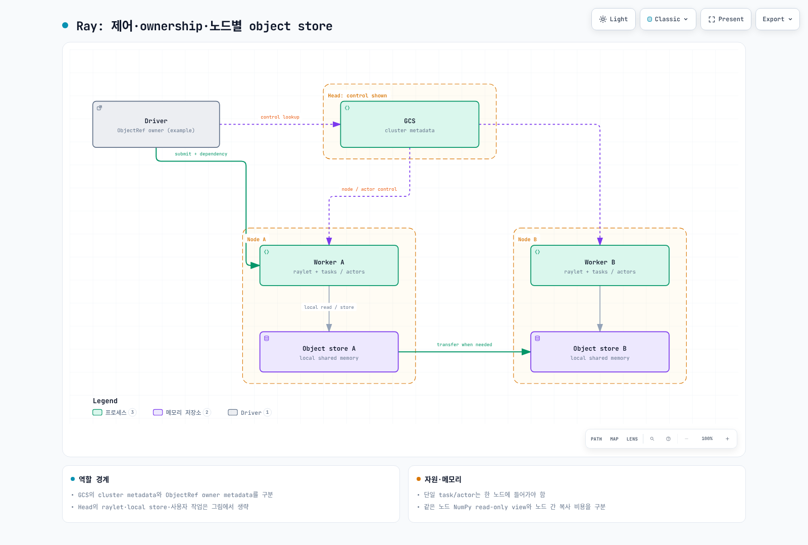Ray head의 GCS와 각 노드의 raylet·로컬 object store, task·actor 실행을 구분하는 구조. Driver의 ObjectRef 의존성과 노드 간 객체 전송이 있으며 모든 객체 metadata가 GCS에 중앙 저장되는 구조는 아니다.
