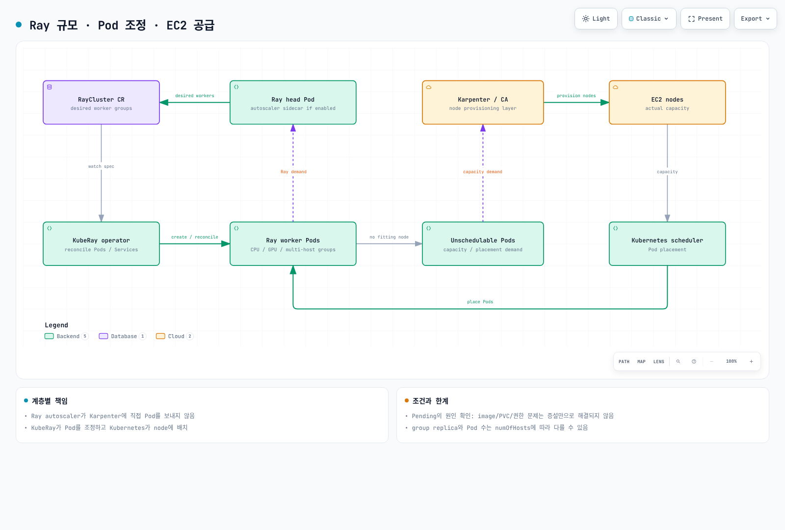 RayCluster spec을 KubeRay가 Pod로 조정하고, Ray autoscaler가 workload 요구에 따라 worker 규모를 요청하며, Kubernetes 배치 및 EC2 node 공급이 별도 계층으로 동작하는 구조.