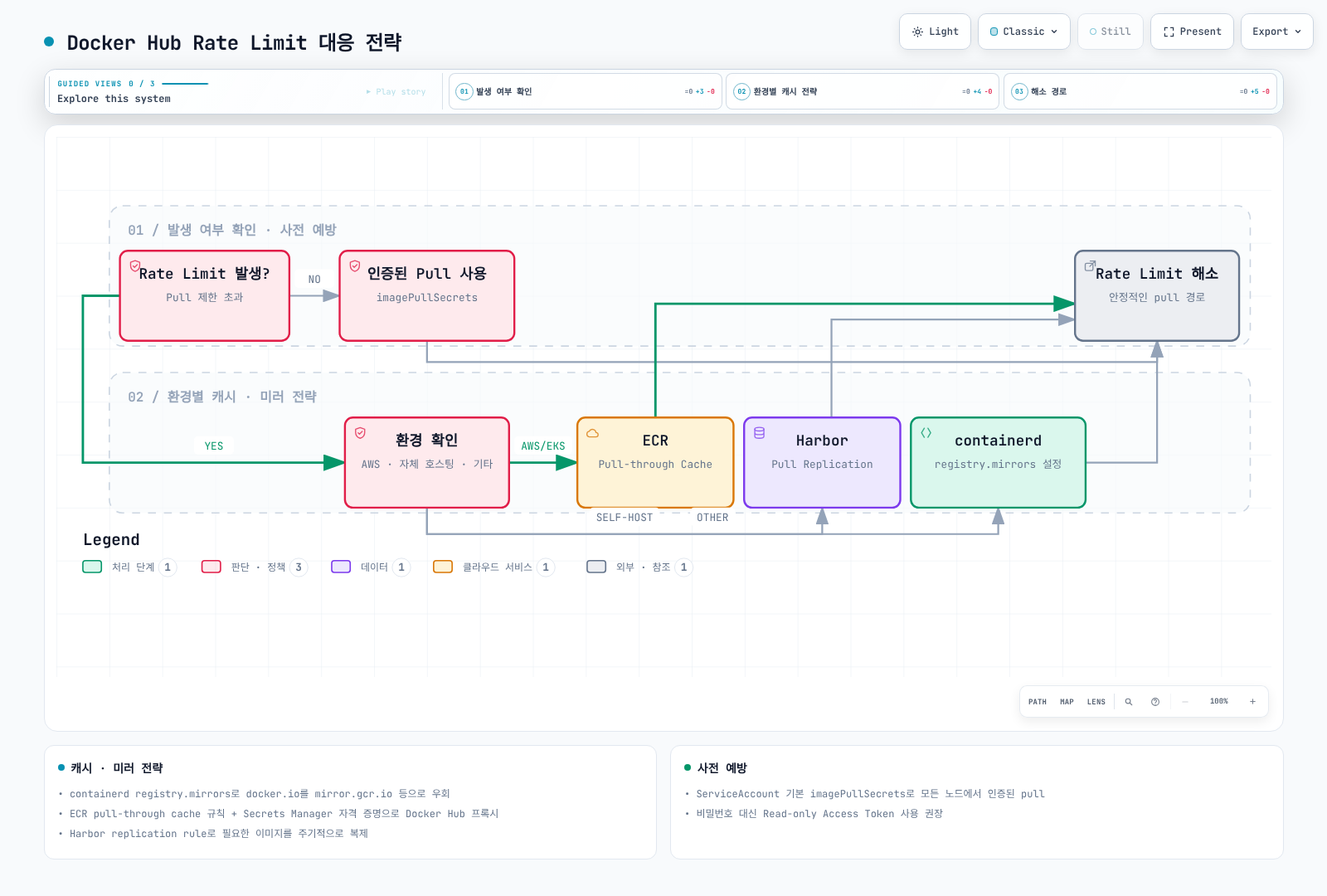 Docker Hub Rate Limit 발생 여부를 확인한 뒤 환경에 따라 ECR Pull-through Cache, Harbor Pull Replication, containerd 미러 중 하나를 적용하거나 인증된 Pull로 사전에 예방하여 최종적으로 Rate Limit을 해소하는 의사결정 흐름을 보여준다.
