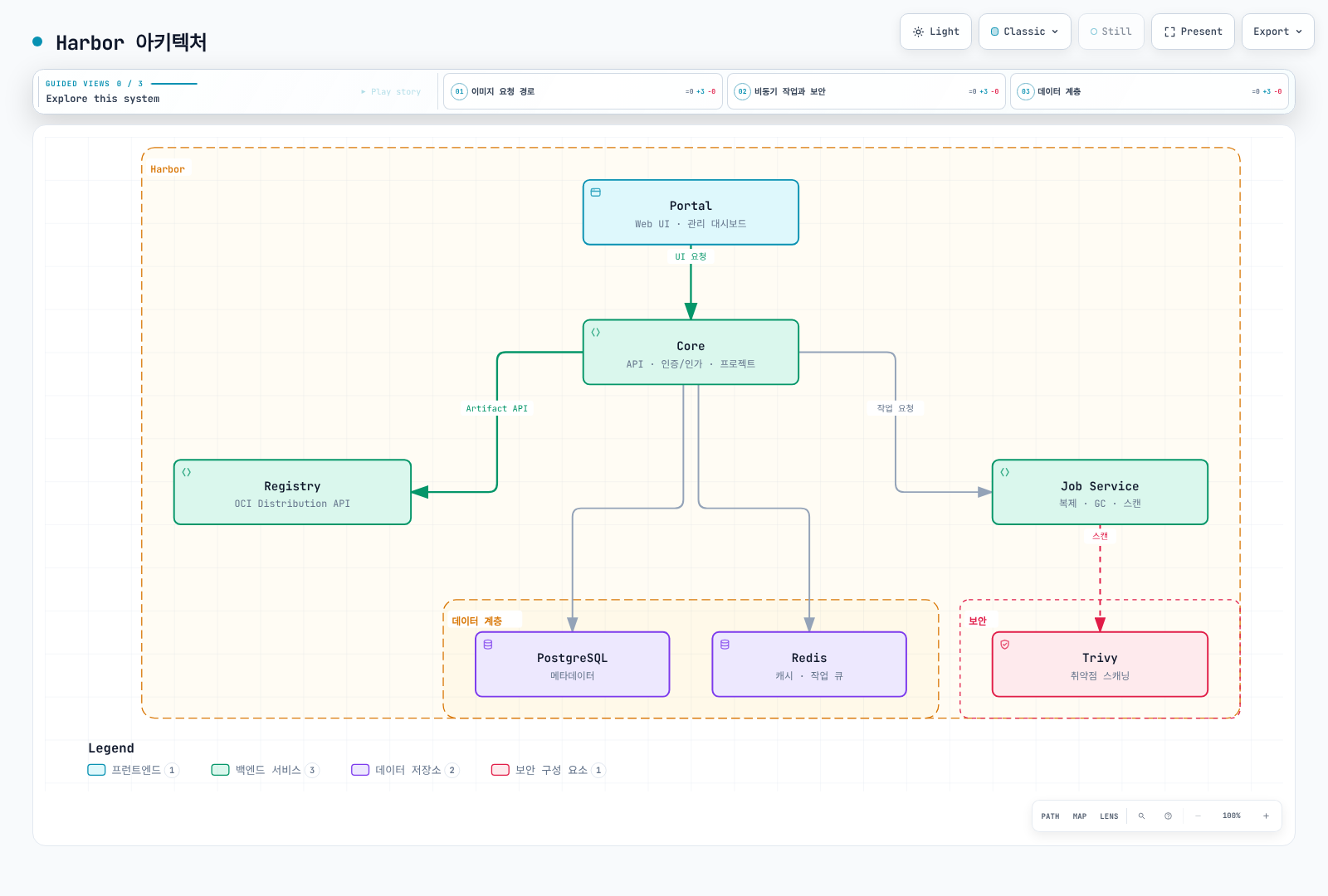 Portal이 Core에 연결되고 Core가 Registry, Job Service, PostgreSQL, Redis로 뻗어나가며, Job Service가 Trivy 스캐너와 연결되는 Harbor 내부 구조를 보여준다.