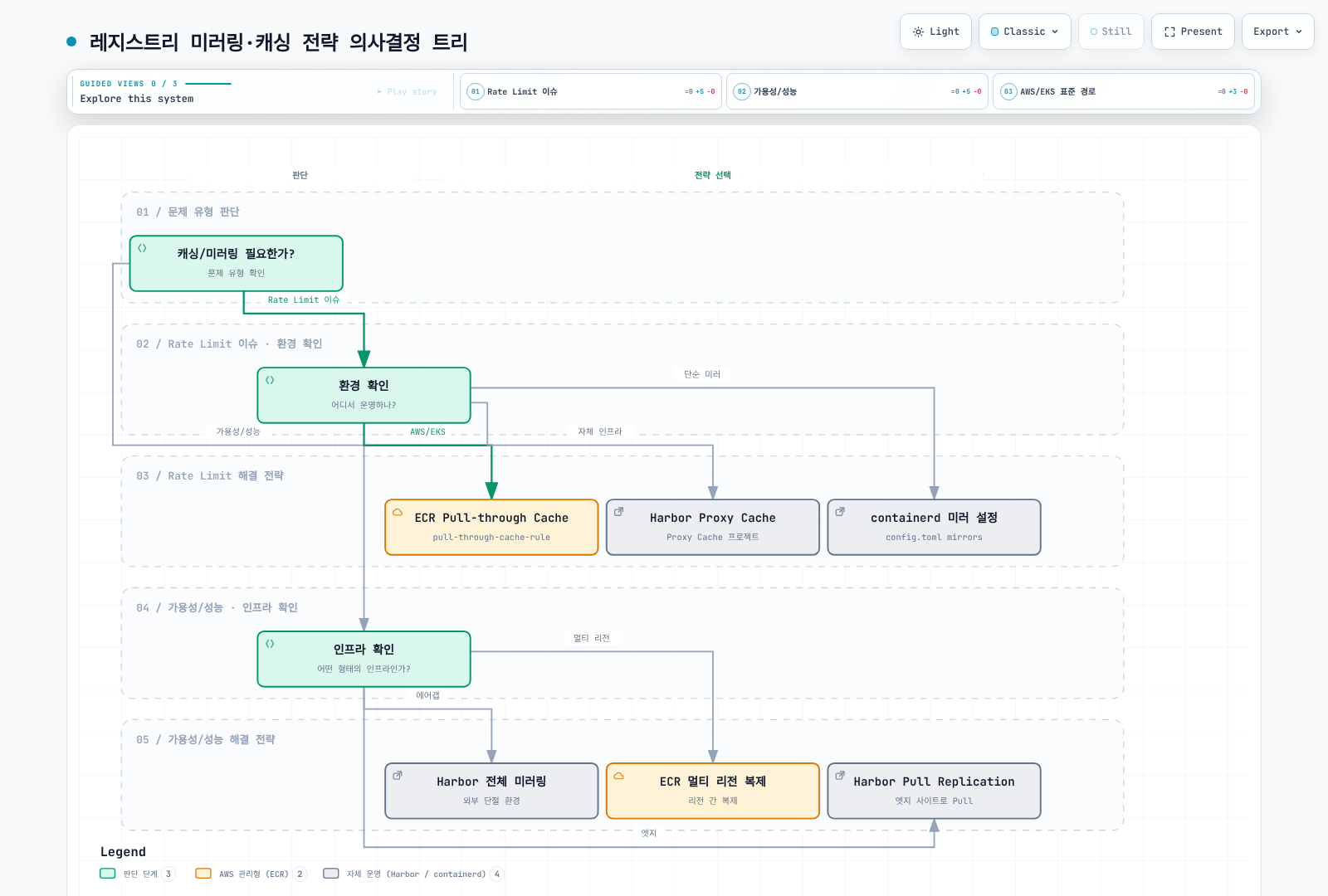 레이트 리밋 문제인지 가용성/성능 문제인지, 그리고 AWS/EKS 환경인지 자체 인프라인지에 따라 ECR Pull-through Cache, Harbor Proxy Cache, containerd 미러 설정, Harbor 전체 미러링, ECR 멀티 리전 복제, Harbor Pull Replication 중 적합한 캐싱/미러링 전략을 고르는 의사결정 트리를 보여준다.