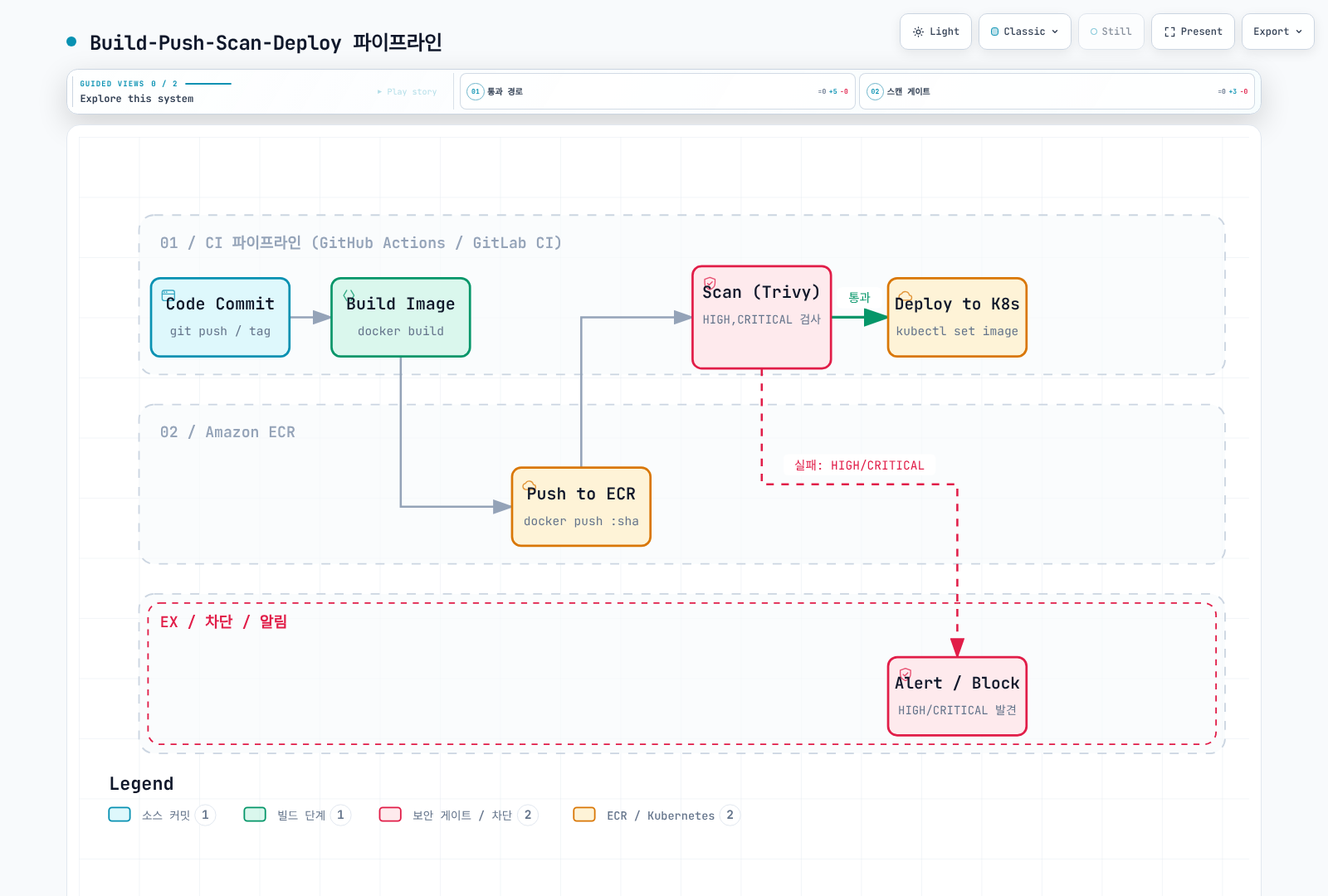 이미지를 빌드·검사하고 통과한 아티팩트만 게시·배포하는 파이프라인. Registry 기반 스캐너를 사용하는 경우 격리된 staging repository에 먼저 push할 수도 있다.