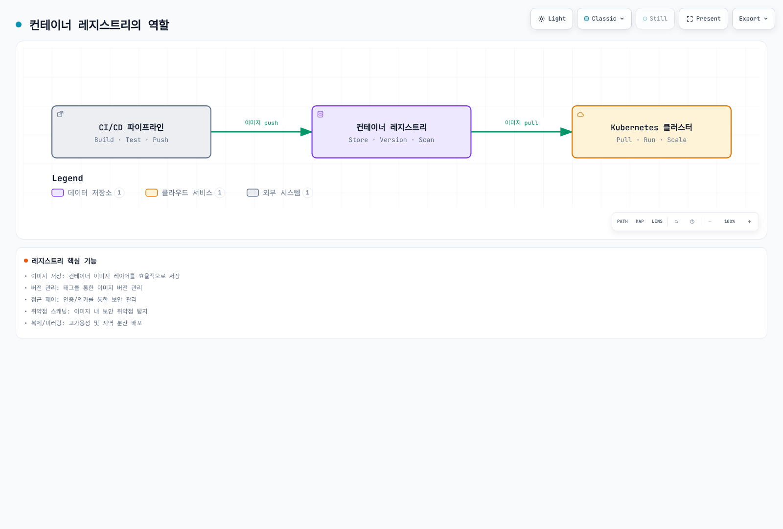 CI/CD 파이프라인이 빌드·테스트한 컨테이너 이미지를 컨테이너 레지스트리에 push하고, 레지스트리가 이미지를 저장·버전 관리·스캔한 뒤 Kubernetes 클러스터가 이를 pull해 실행·확장하는 흐름을 보여준다.