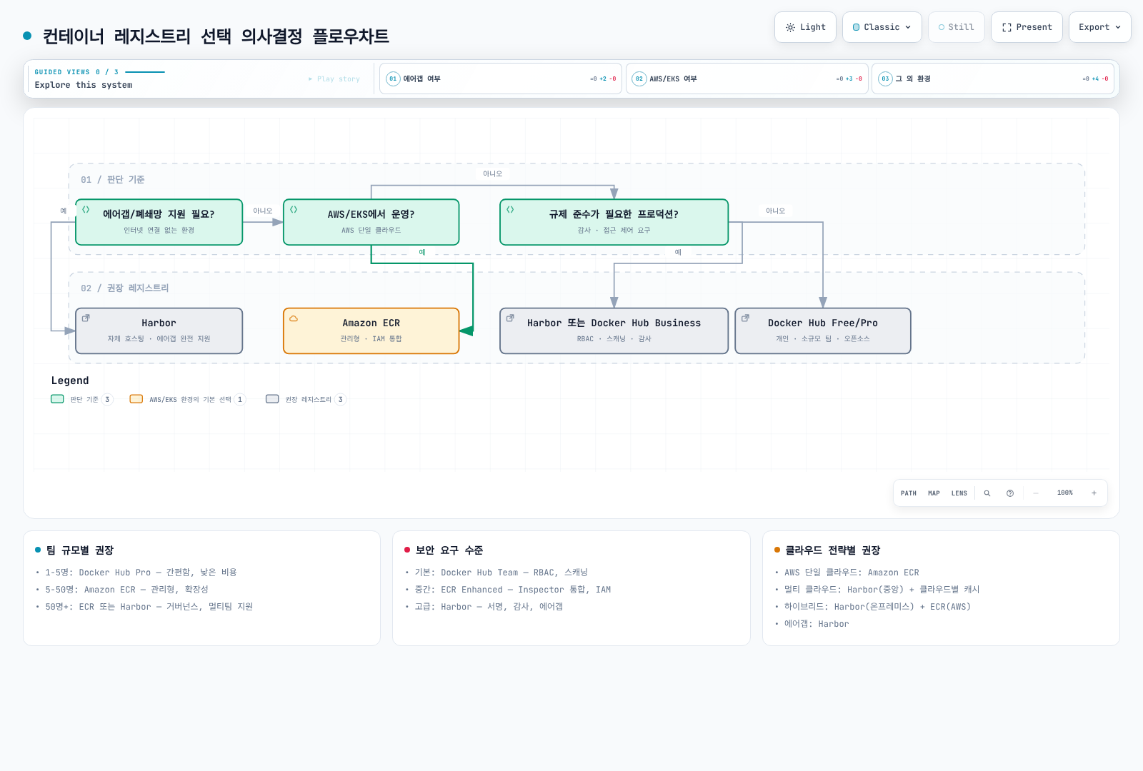 컨테이너 레지스트리 선택 의사결정 플로우차트. 에어갭/폐쇄망 지원이 필요하면 자체 호스팅 Harbor, 인터넷이 연결된 AWS/EKS 워크로드면 Amazon ECR, 그 외 환경에서 규제 준수가 필요한 프로덕션이면 Harbor 또는 Docker Hub Business, 나머지는 Docker Hub Free/Pro를 권장하는 의사결정 흐름을 보여준다.