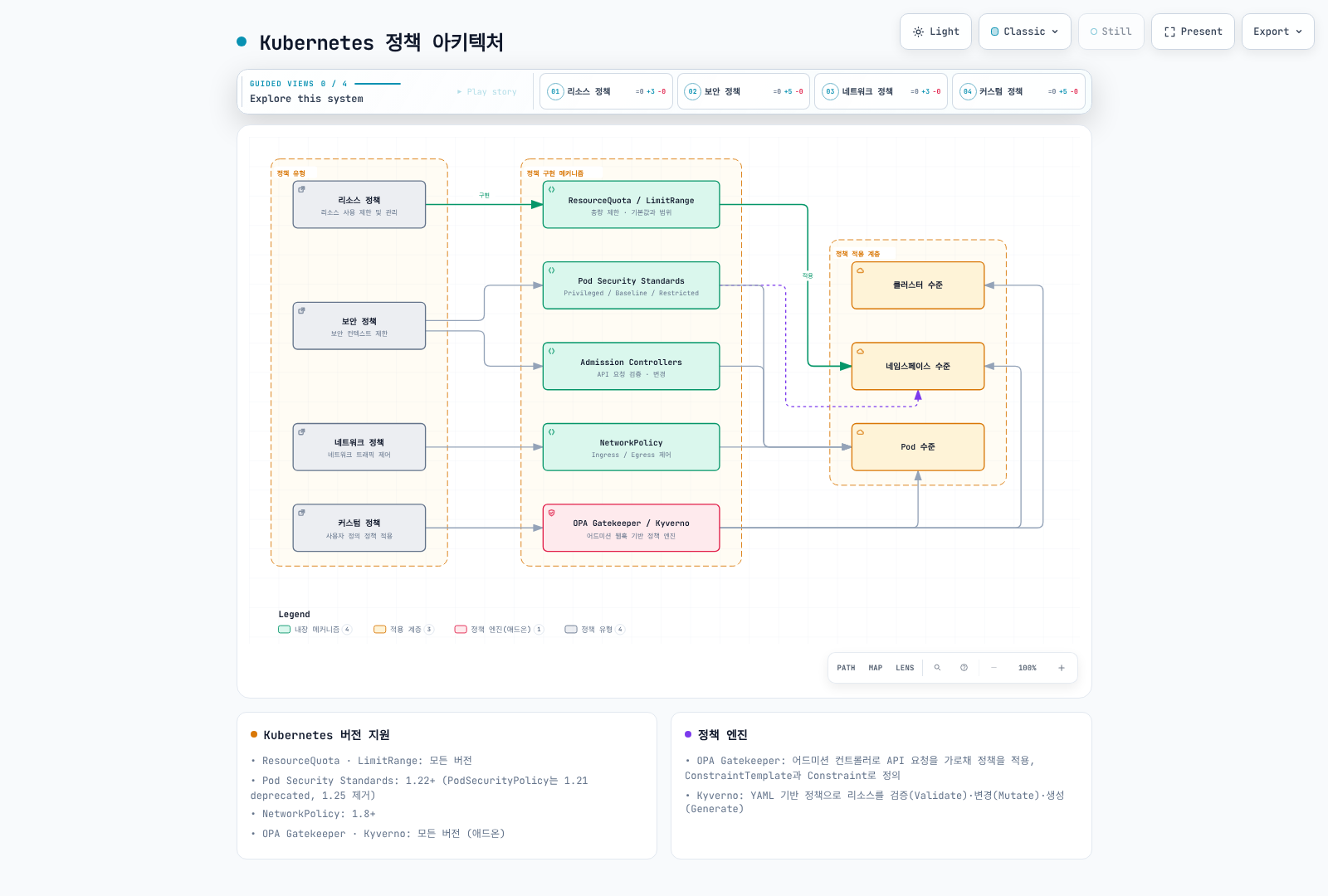 정책 유형(리소스/보안/네트워크/커스텀)이 구현 메커니즘(ResourceQuota·LimitRange, Pod Security Standards, Admission Controllers, NetworkPolicy, OPA Gatekeeper/Kyverno)으로 이어지고, 각 메커니즘이 클러스터·네임스페이스·Pod 수준에 적용되는 3단 구조를 보여준다.