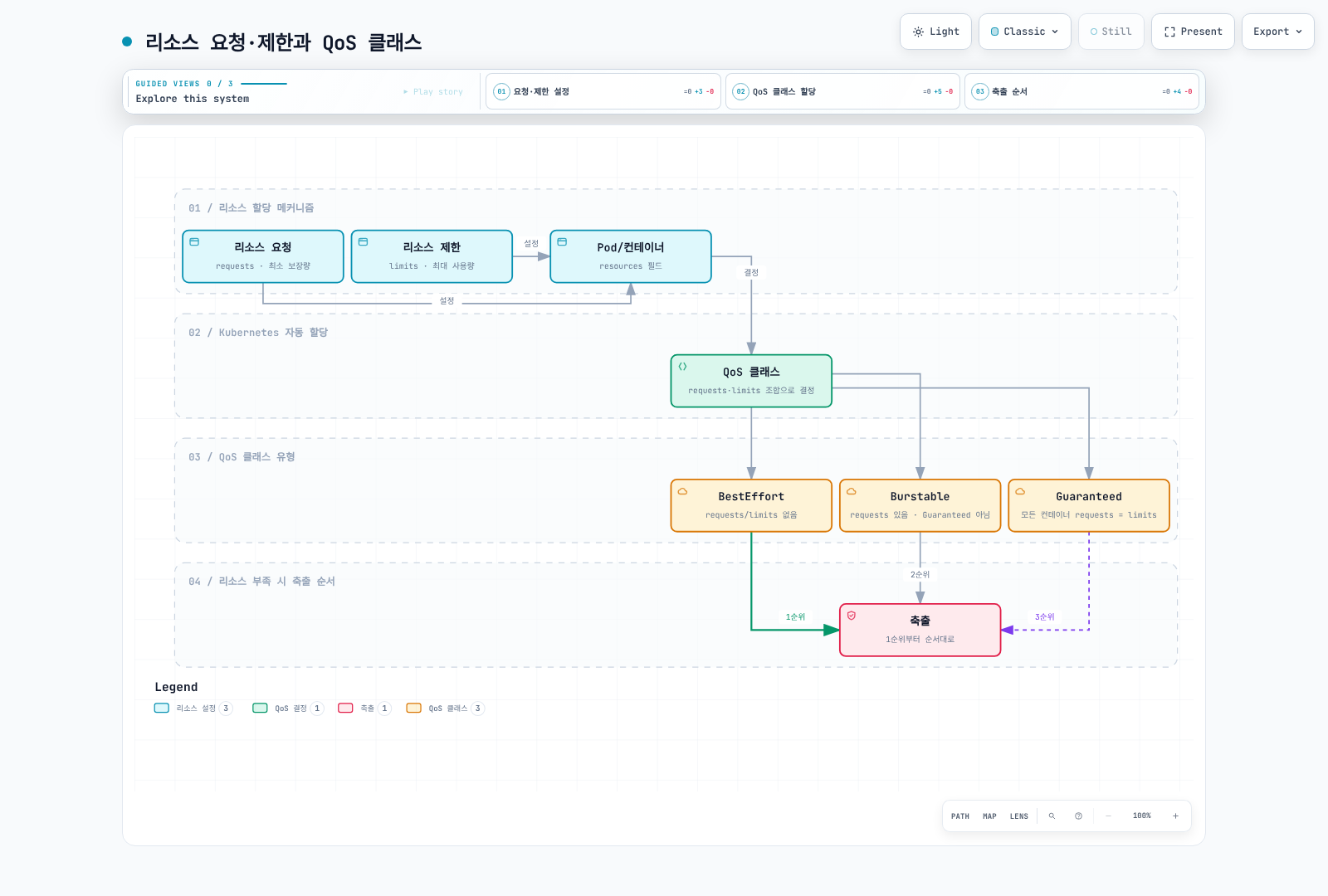 Pod의 리소스 요청·제한 설정이 QoS를 결정하며, 노드 압력 축출은 QoS만의 고정 순서가 아니라 요청 초과 사용과 Pod 우선순위도 평가함을 보여준다.