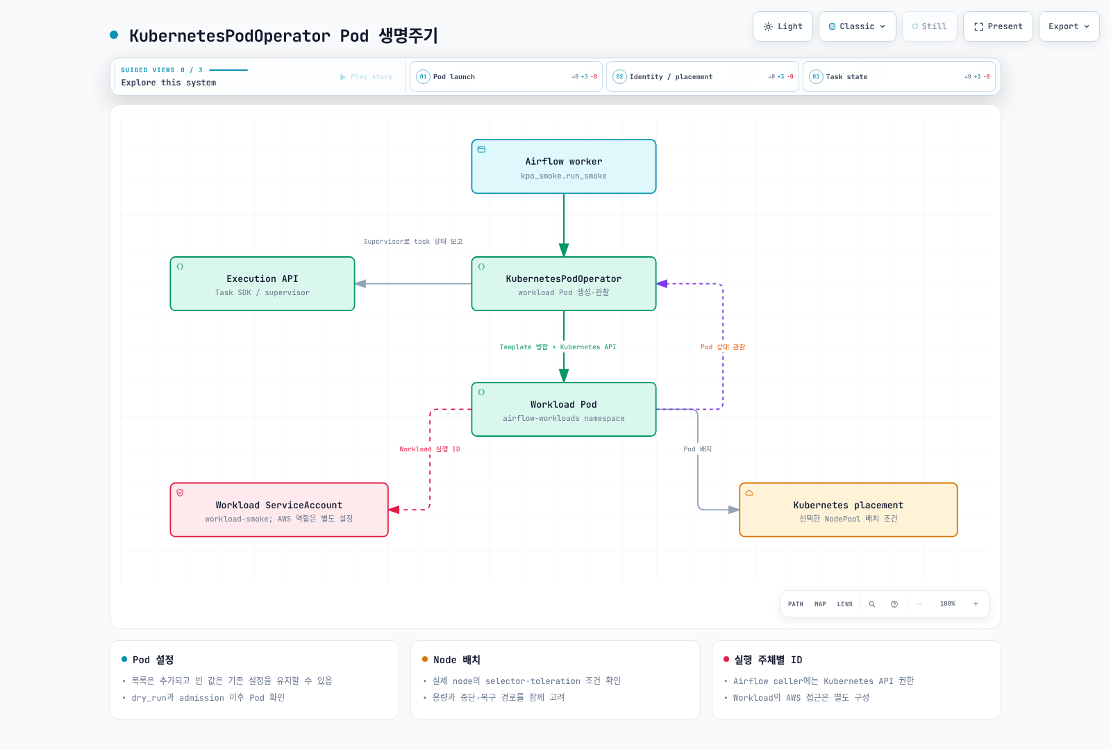 Airflow worker running KPO, workload pod creation and observation, and Airflow state reporting.