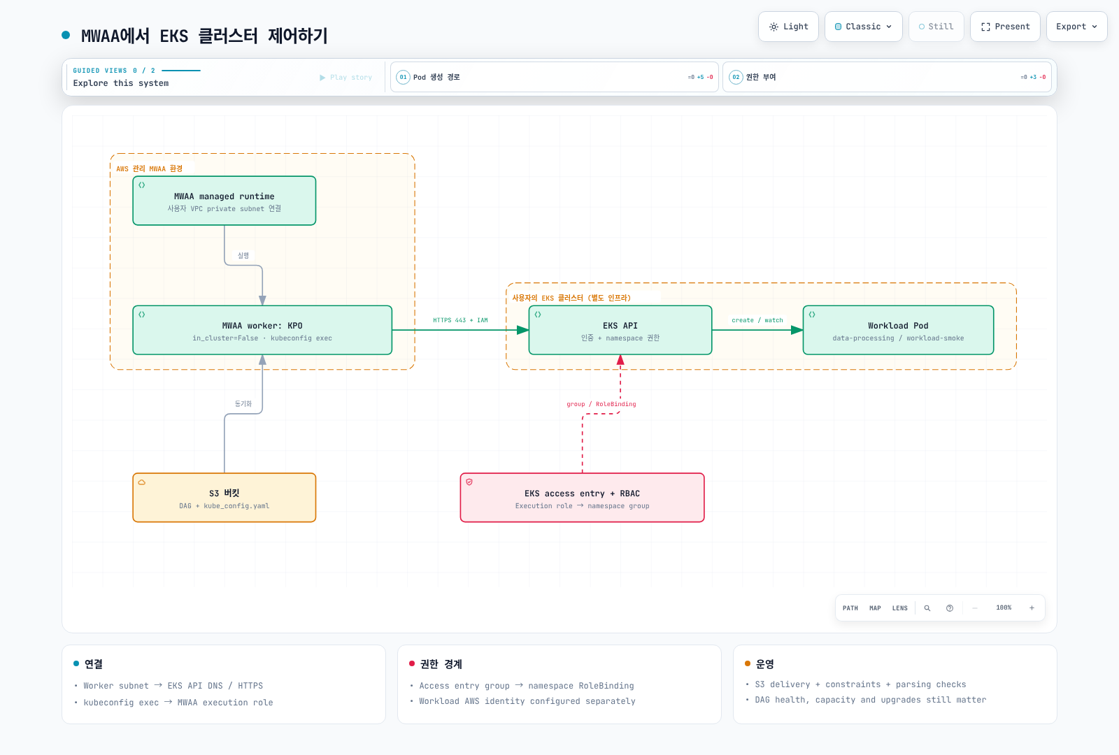 MWAA worker가 네트워크와 EKS 인증·namespace RBAC를 거쳐 별도 workload Pod를 실행합니다.