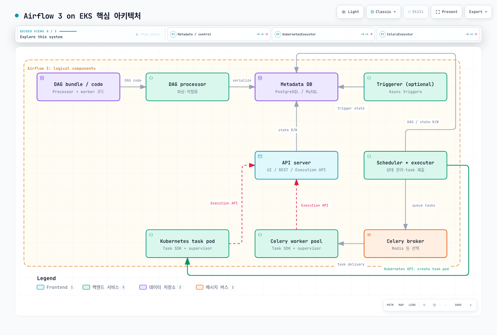 Airflow control components, metadata, task execution API and alternative executor paths.