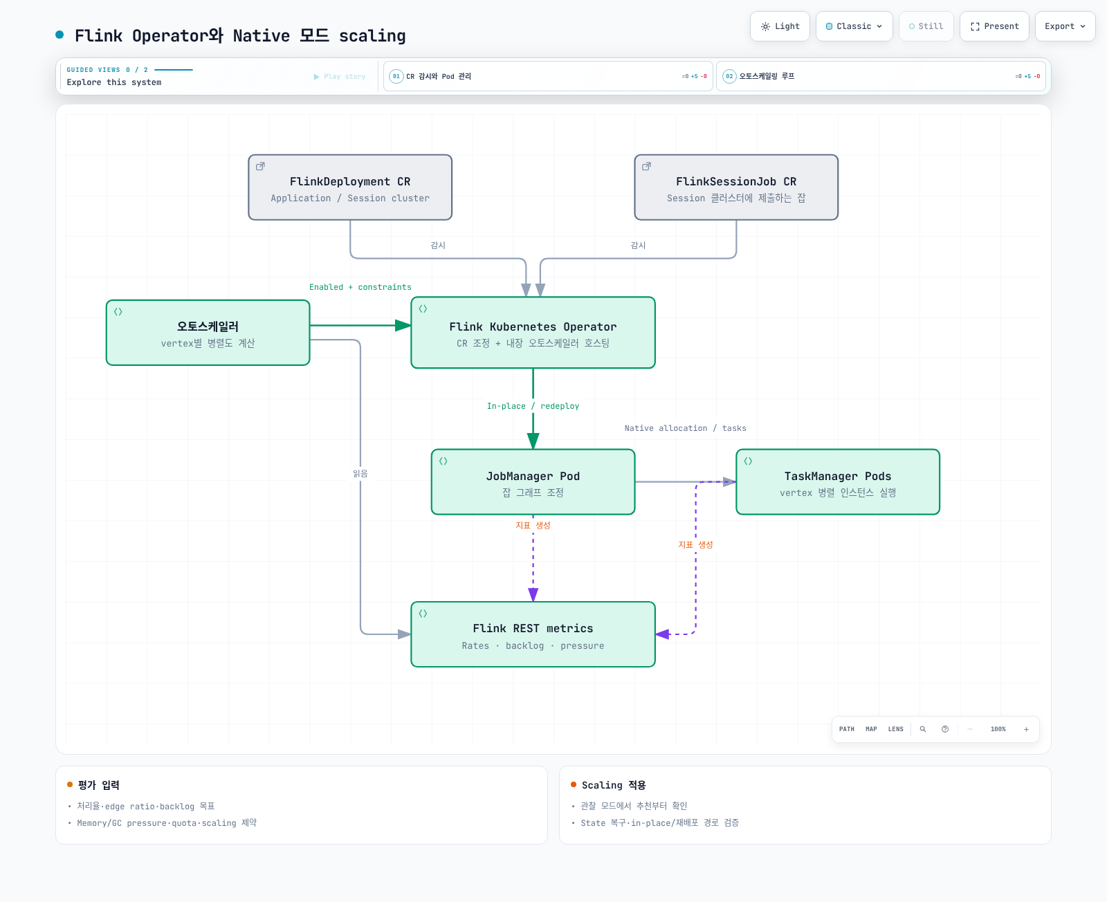 Flink Operator lifecycle and metrics-based scaling with recovery prerequisites.