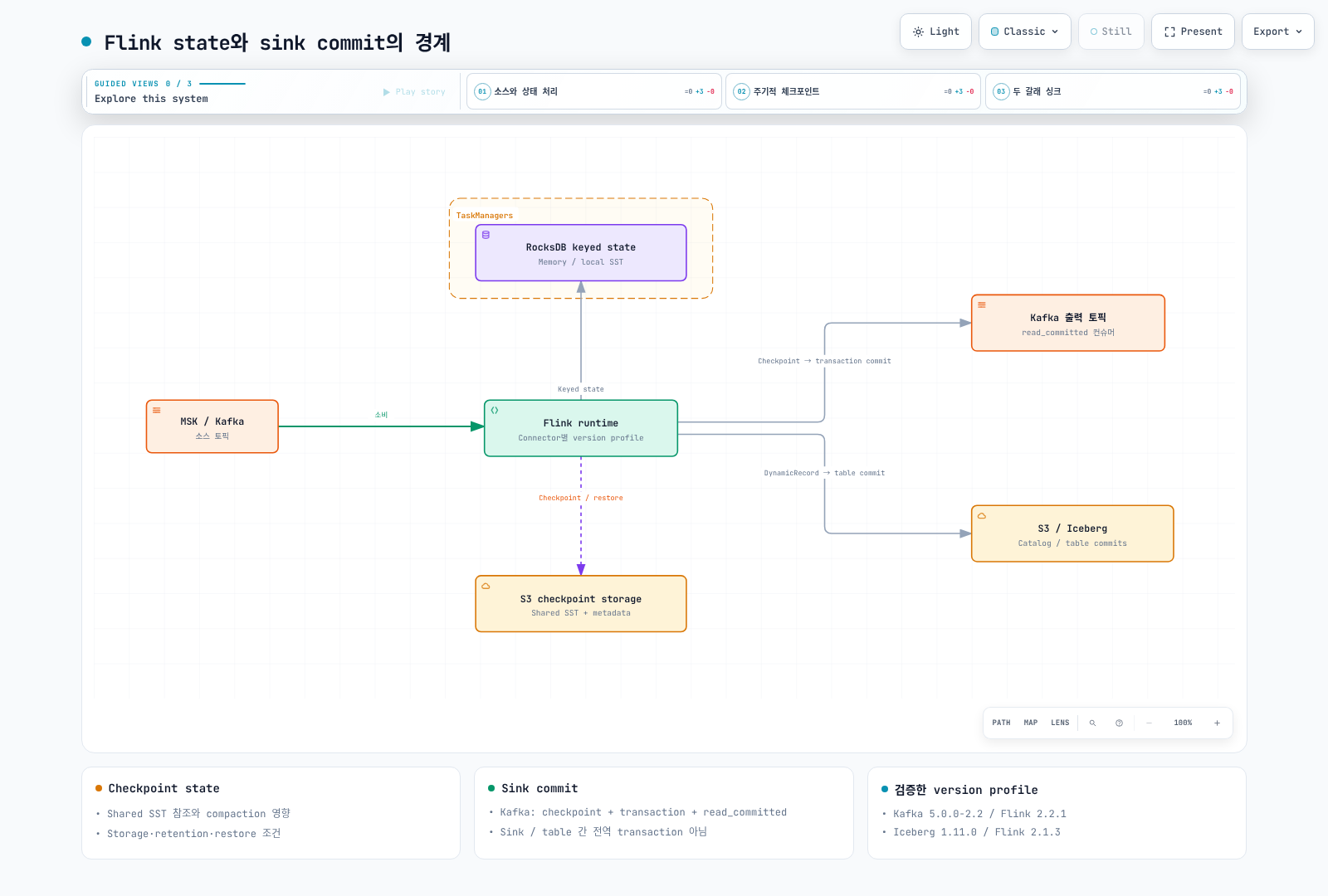State checkpoints and sink commits are separate boundaries; Kafka and Iceberg examples use their listed runtime profiles.