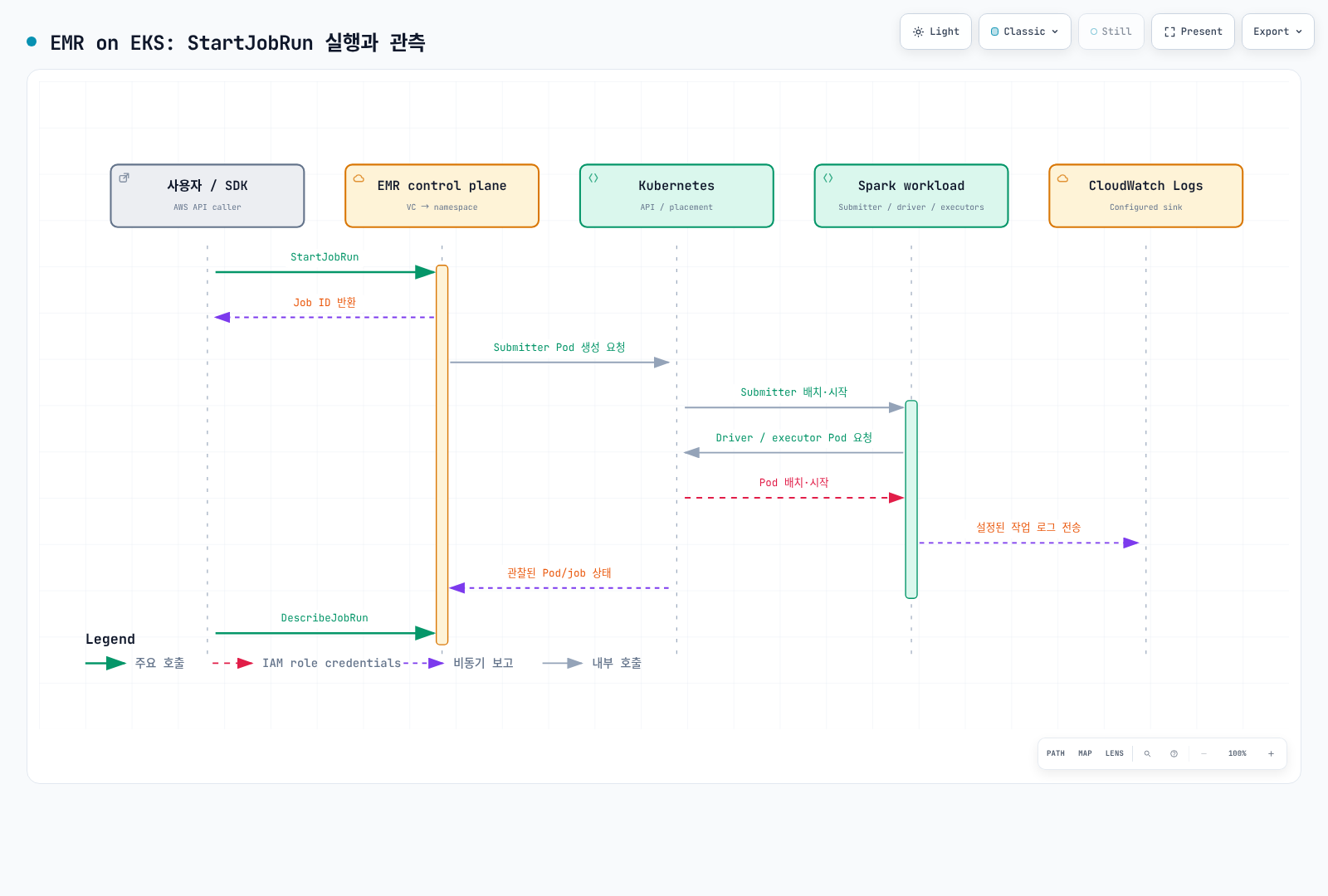 StartJobRun, Kubernetes pod placement, execution-role credentials and separate job/log observation.
