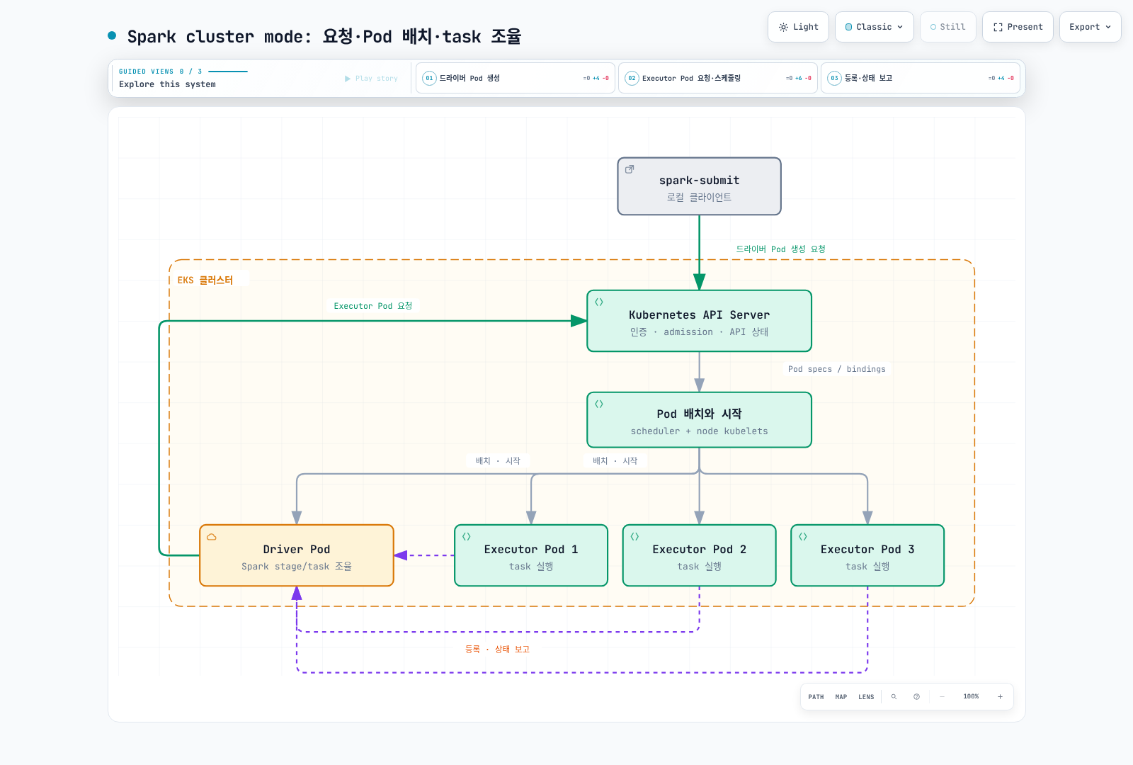 Cluster mode 제출에서 Kubernetes API 요청과 Pod 배치·시작을 Spark driver의 태스크 조율과 구분한 실행 구조.