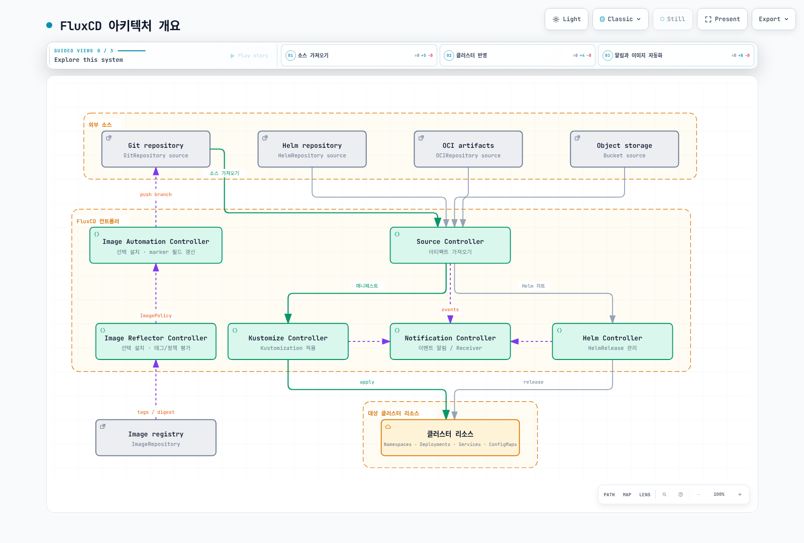 Flux의 외부 Git·Helm·OCI·Bucket 소스, apply/release controller, 이벤트를 받는 Notification controller와 선택 설치하는 이미지 Reflector/Automation의 역할을 구분한 아키텍처.