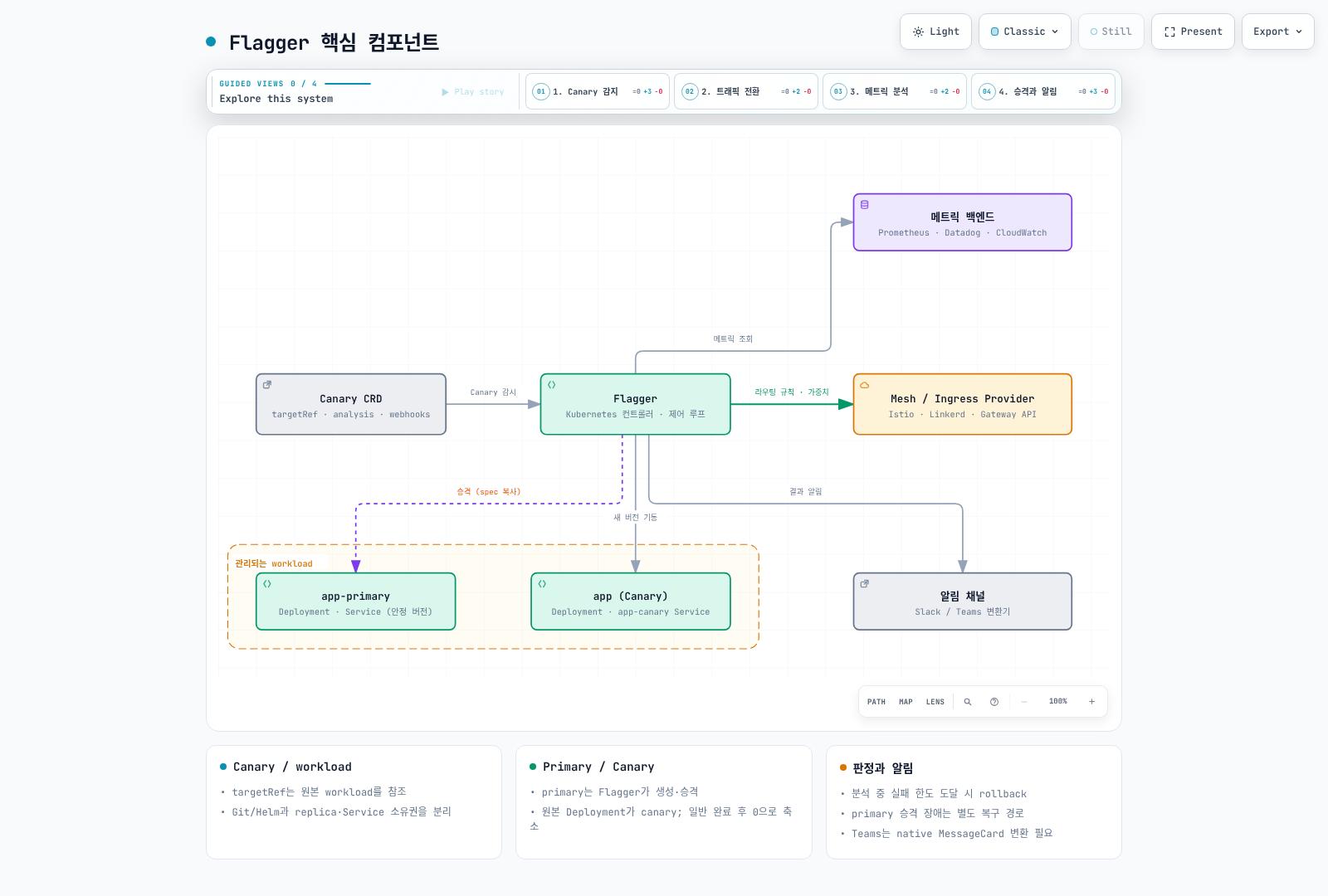 Flagger가 Canary와 대상 workload를 관찰하고 라우터·지표·알림을 연결한다.