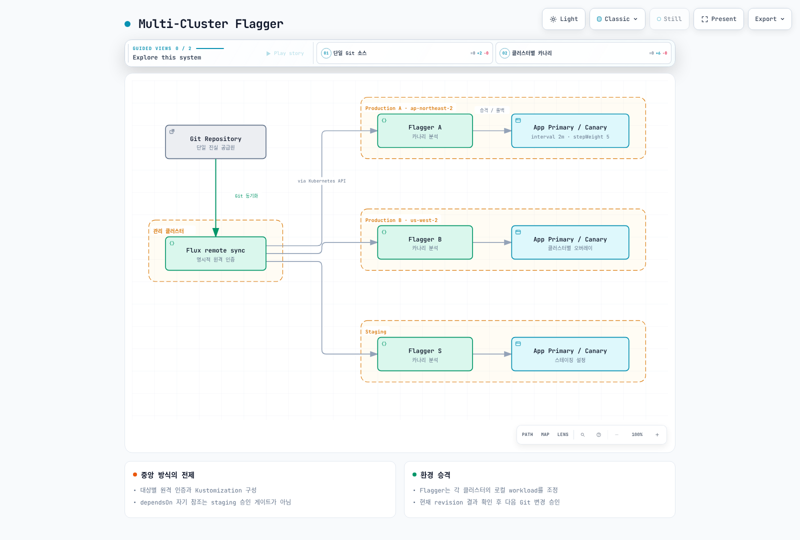 중앙 Flux 패턴은 원격 Kustomization 권한을 명시적으로 구성해야 하며 Flagger는 각 클러스터에서 동작한다.