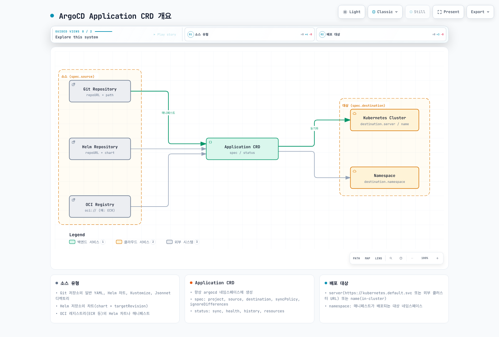 ArgoCD Application CRD가 Git·Helm·OCI 저장소를 소스로 받아 Kubernetes 클러스터와 네임스페이스에 배포하는 구조를 보여준다.