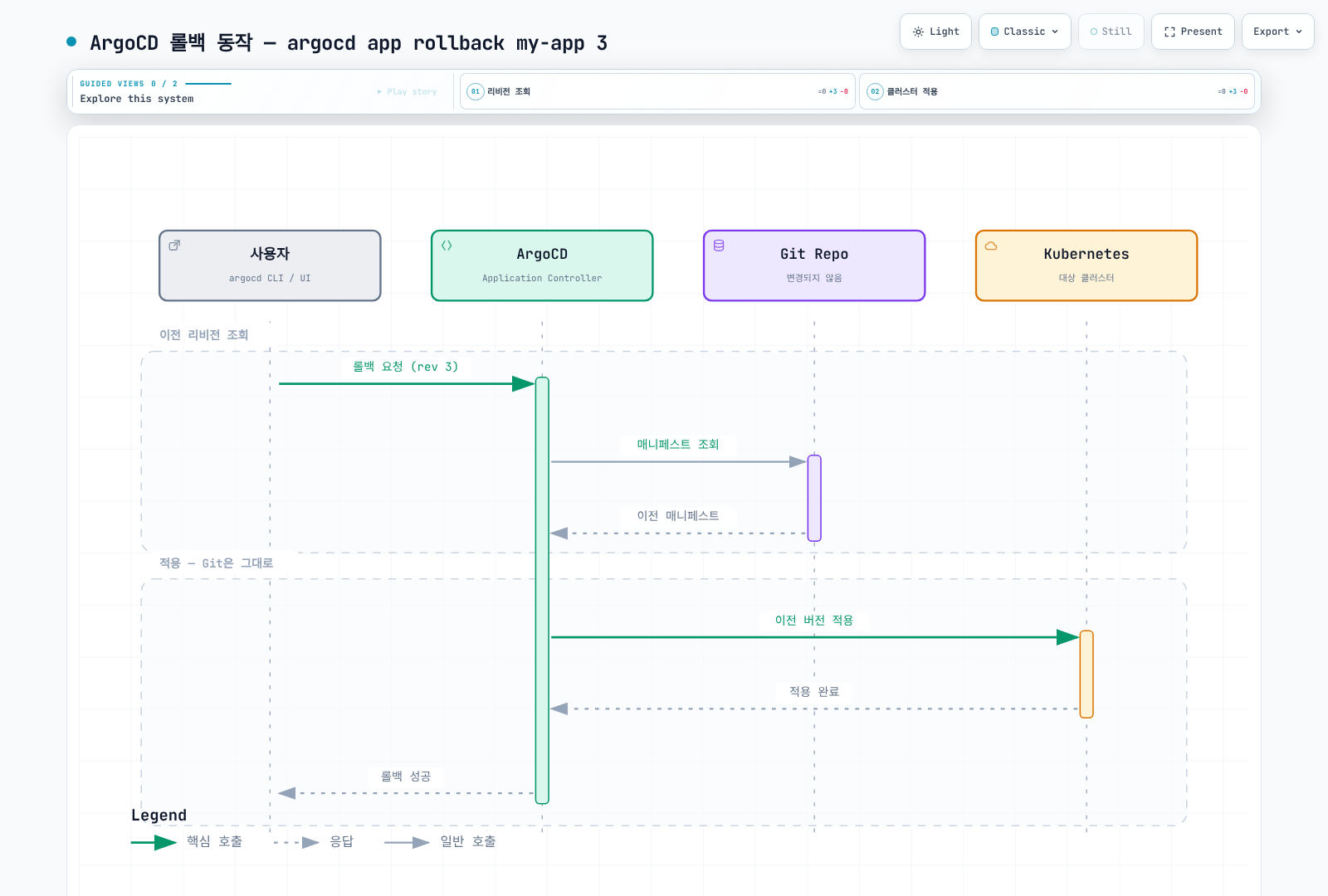 사용자의 롤백 요청을 ArgoCD가 처리해 Kubernetes에 이전 버전을 적용하지만 Git 저장소는 변경하지 않는 시퀀스를 보여준다.