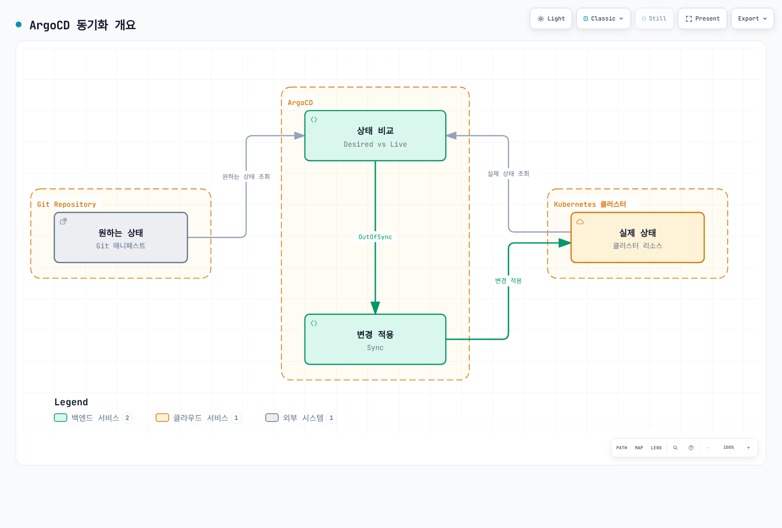 ArgoCD가 Git 저장소의 원하는 상태와 Kubernetes 클러스터의 실제 상태를 지속적으로 비교하고, 차이(OutOfSync)가 발견되면 변경을 적용해 실제 상태를 원하는 상태로 되돌리는 순환 구조를 보여준다.