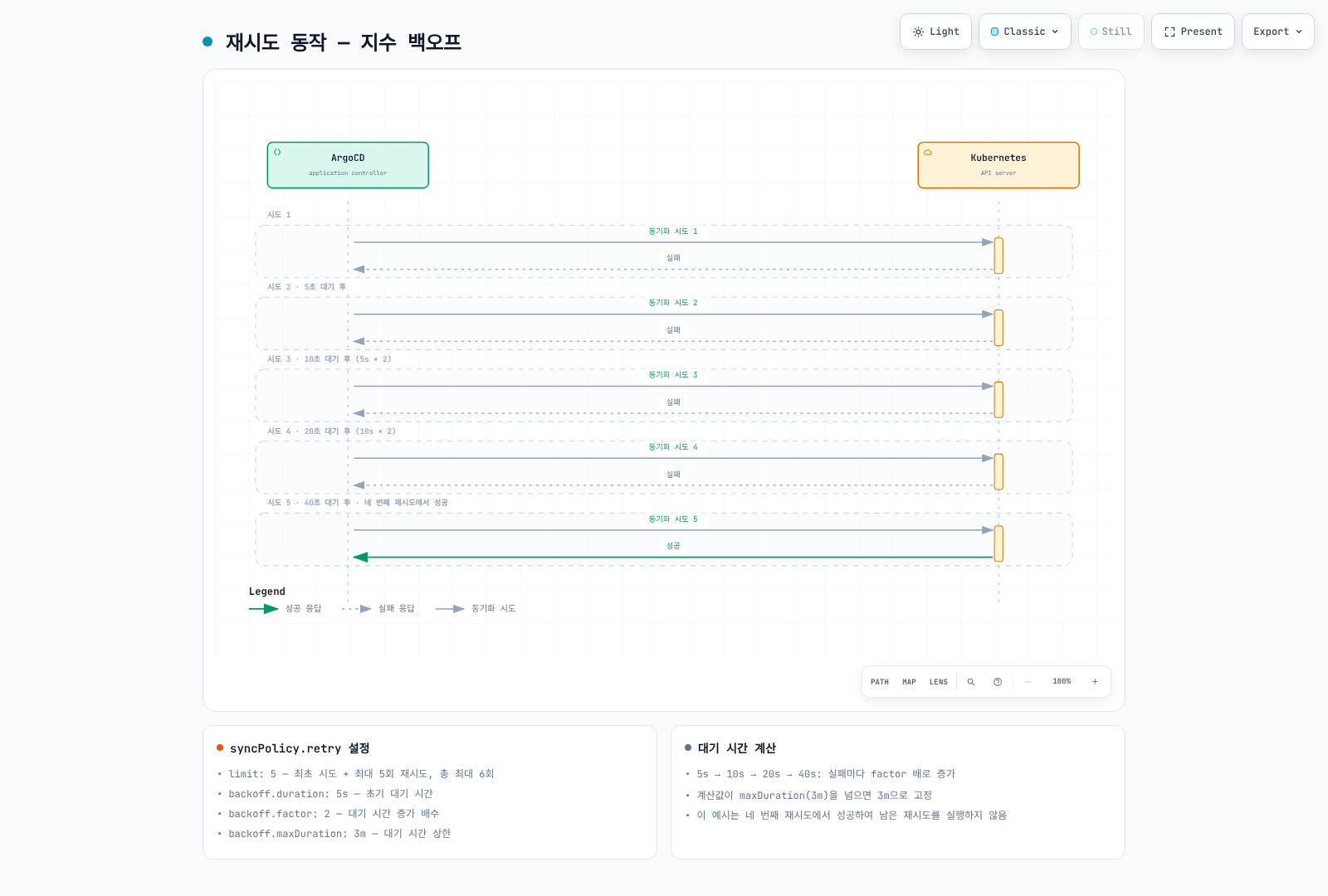 초기 실패 뒤 5초, 10초, 20초, 40초로 기다렸다가 네 번째 재시도(전체 다섯 번째 시도)에서 성공하는 예시. limit=5는 이보다 한 번 더 재시도를 허용하는 상한이다.