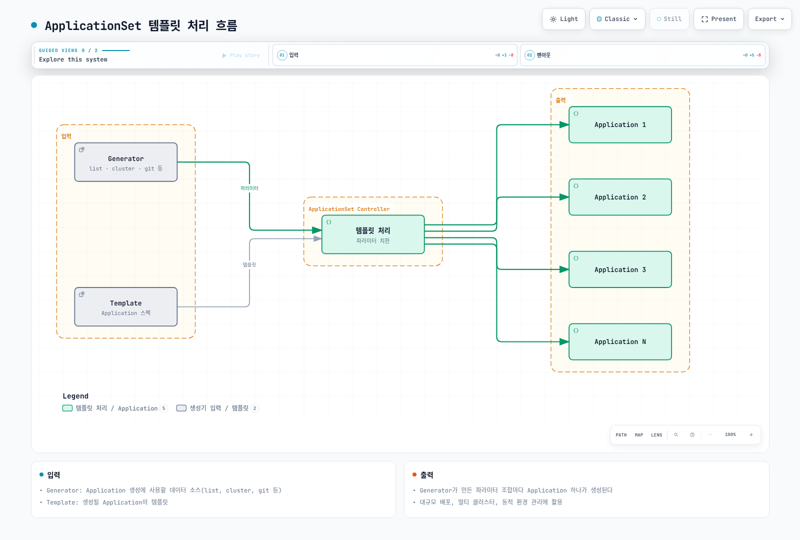 Generator와 Template 두 입력이 ApplicationSet Controller의 템플릿 처리 단계를 거쳐 각 조합에 해당하는 Application 리소스로 생성되는 팬아웃 구조를 보여준다.