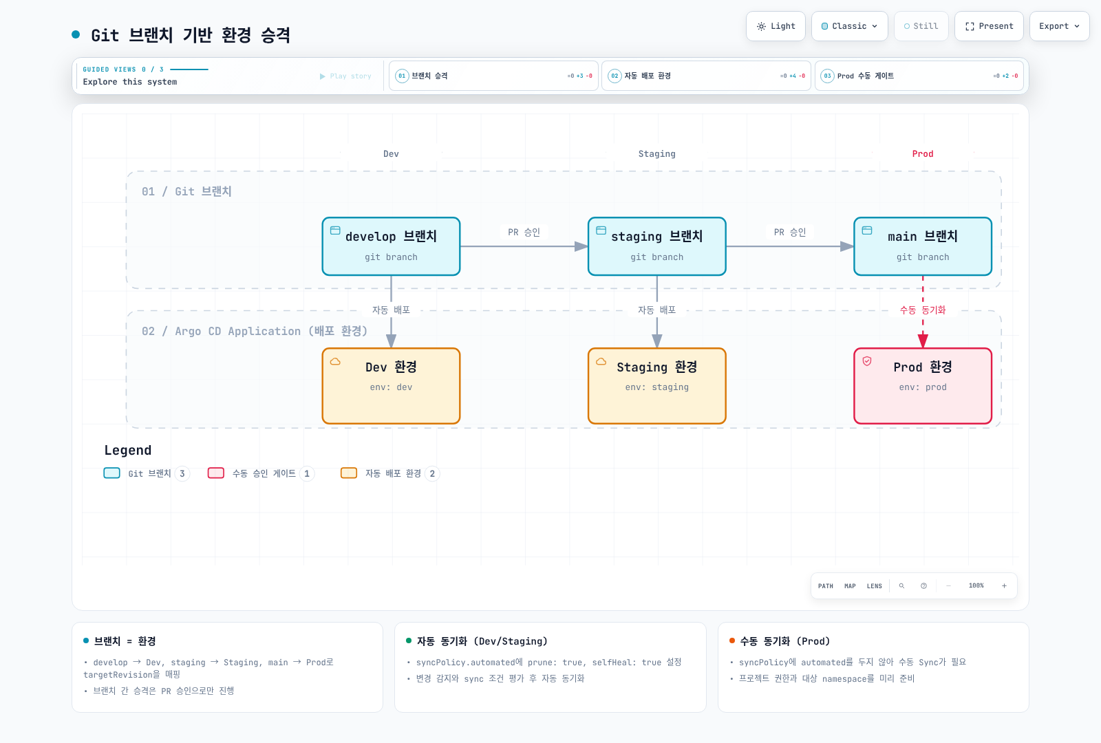 develop, staging, main 브랜치가 PR 승인으로 순차 승격되고 Dev와 Staging 환경은 Argo CD가 자동 배포하지만 Prod 환경만 수동 동기화 게이트를 거치는 Git 브랜치 기반 환경 승격 흐름을 보여준다.