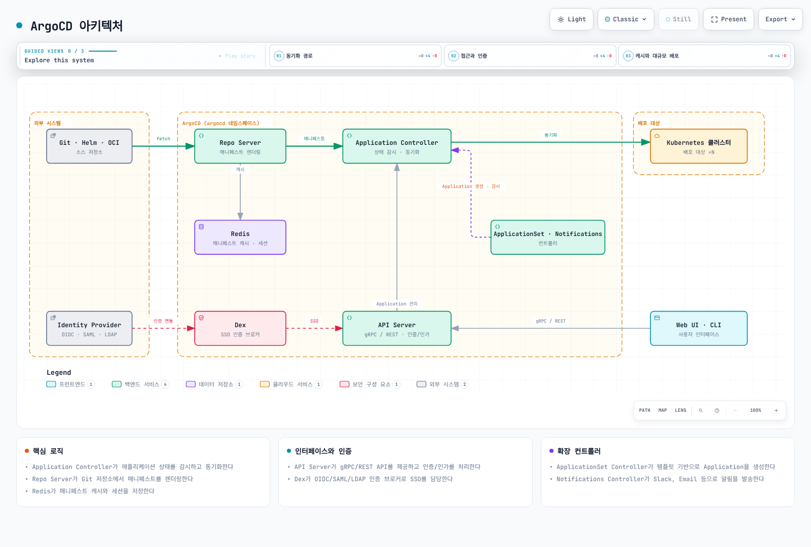 외부 Git·Helm·OCI 저장소와 Identity Provider가 ArgoCD의 Repo Server·Application Controller·API Server·Dex·Redis·ApplicationSet/Notifications 컨트롤러를 거쳐 여러 Kubernetes 클러스터로 동기화되는 아키텍처를 보여준다.
