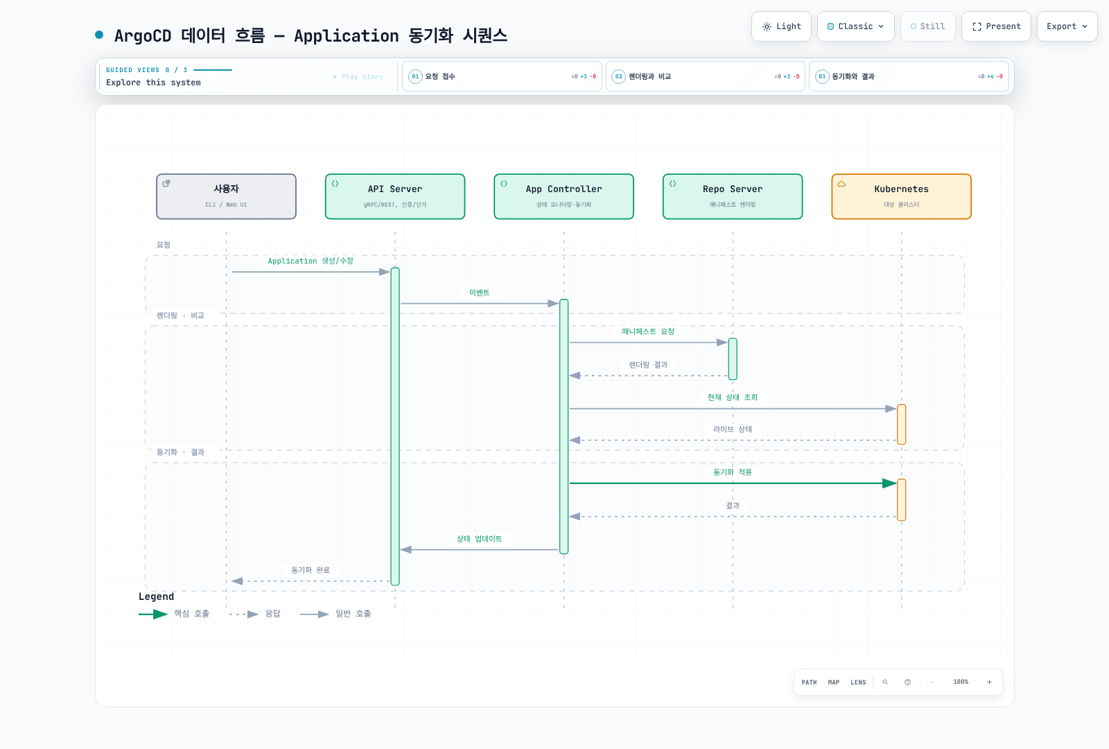 사용자의 Application 생성/수정 요청이 API 서버와 애플리케이션 컨트롤러를 거쳐 리포 서버에서 Git 소스를 렌더링하고, Kubernetes의 현재 상태와 비교한 뒤 동기화를 적용하고 결과가 사용자에게 돌아오는 과정을 시간 순으로 보여준다.