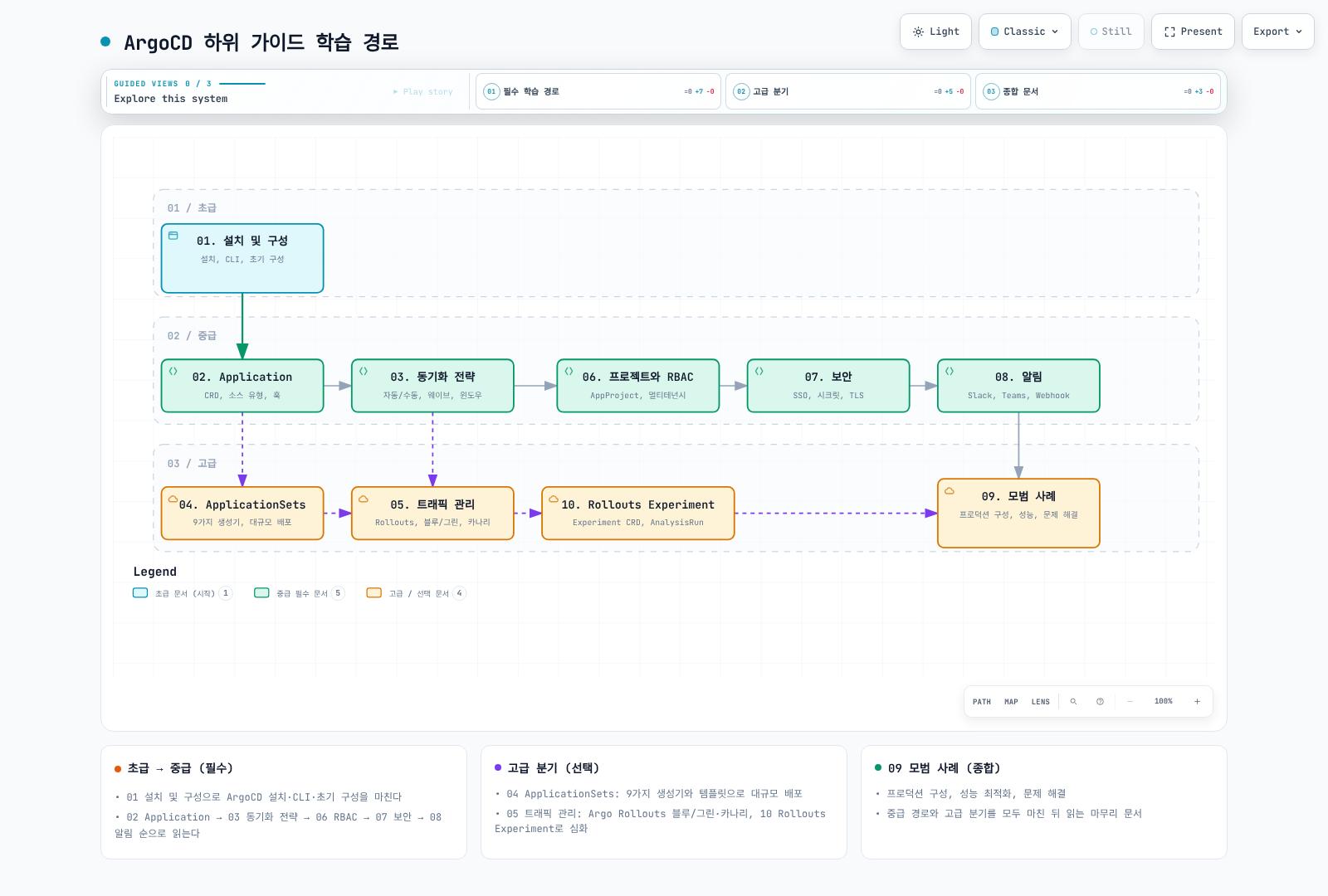 초급 01 설치 및 구성에서 시작해 중급 02 Application·03 동기화 전략·06 RBAC·07 보안·08 알림을 순서대로 거치고, 고급 04 ApplicationSets·05 트래픽 관리·10 Rollouts Experiment 분기를 지나 09 모범 사례로 모이는 ArgoCD 하위 가이드 학습 경로를 보여준다.