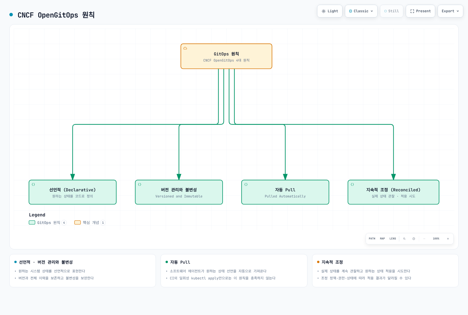 GitOps의 네 가지 핵심 원칙(선언적, 버전 관리와 불변성, 자동 Pull, 지속적 조정)이 하나의 개념에서 갈라지는 트리 구조를 보여준다.