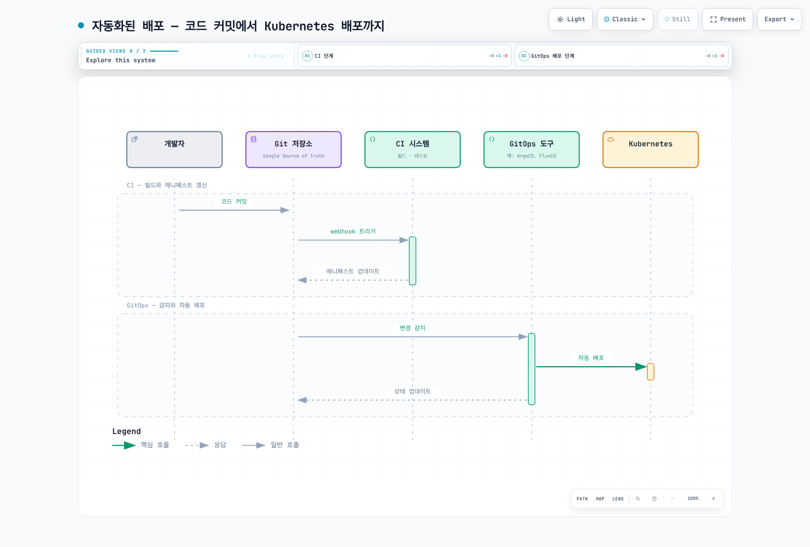 개발자의 코드 커밋이 CI 시스템의 빌드·테스트를 거쳐 Git에 반영되고, GitOps 도구가 이를 감지해 Kubernetes에 자동 배포하는 순서를 보여준다.