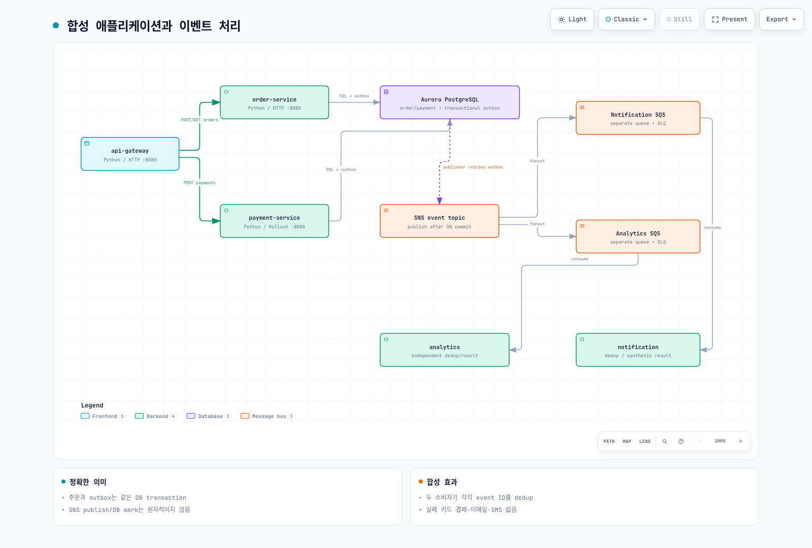 별도 workload와 트랜잭션 outbox·SNS fanout·큐 소비