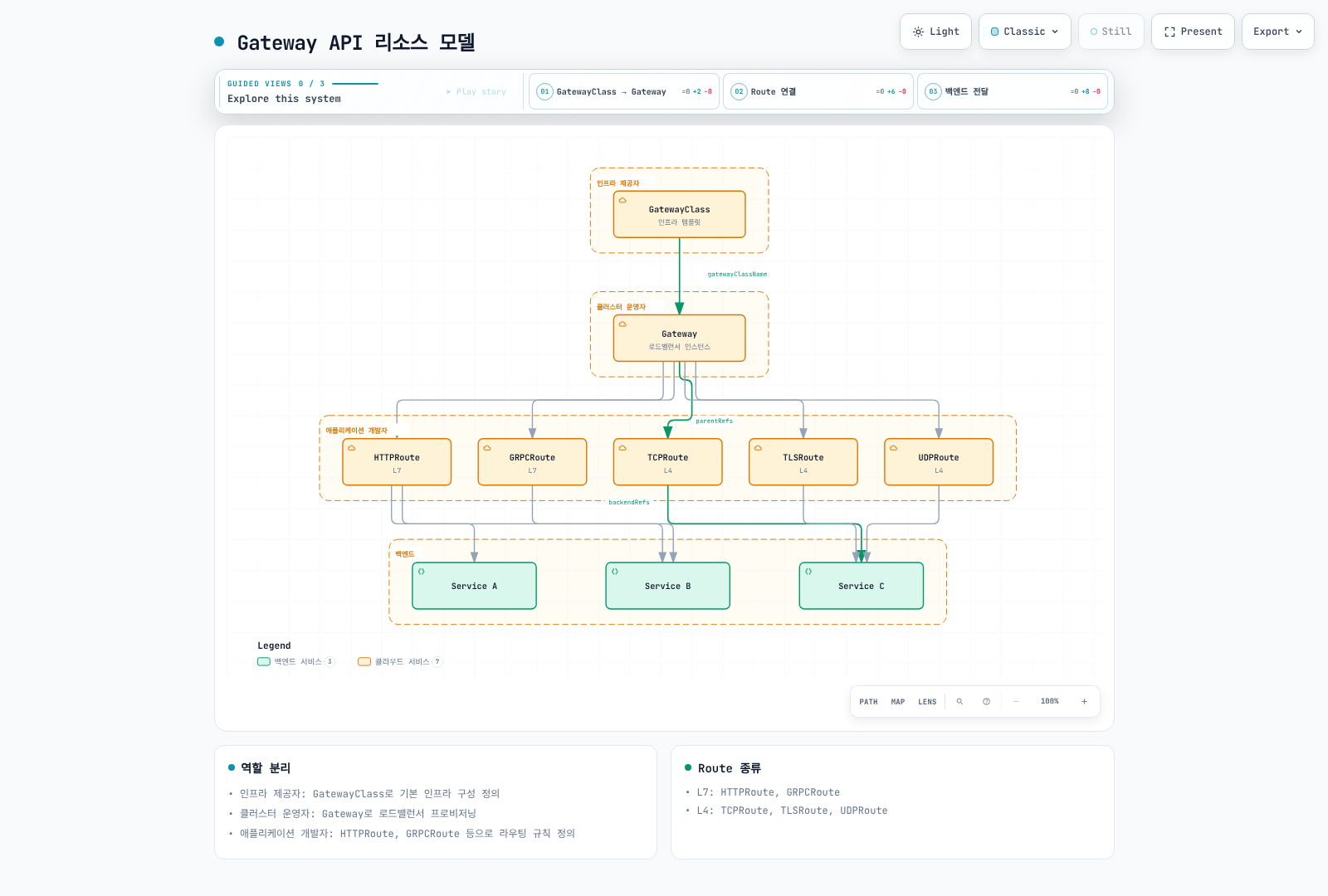 일반적인 구현의 GatewayClass, Gateway, Route와 백엔드 Service 관계이며 실제 Gateway 인프라는 컨트롤러에 따라 달라집니다.