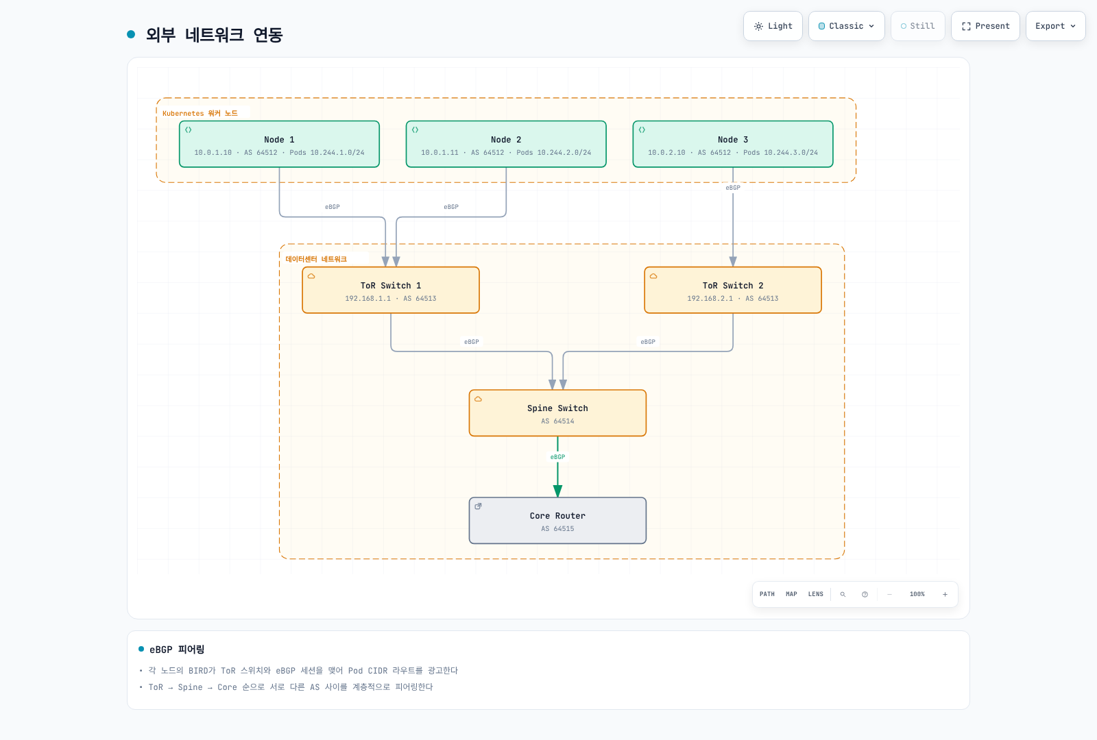 각 워커 노드(AS 64512)가 ToR 스위치(AS 64513)와 Spine 스위치(AS 64514)를 거쳐 데이터센터의 Core 라우터(AS 64515)까지 eBGP로 계층적으로 연결되는 외부 네트워크 연동 구조를 보여준다.