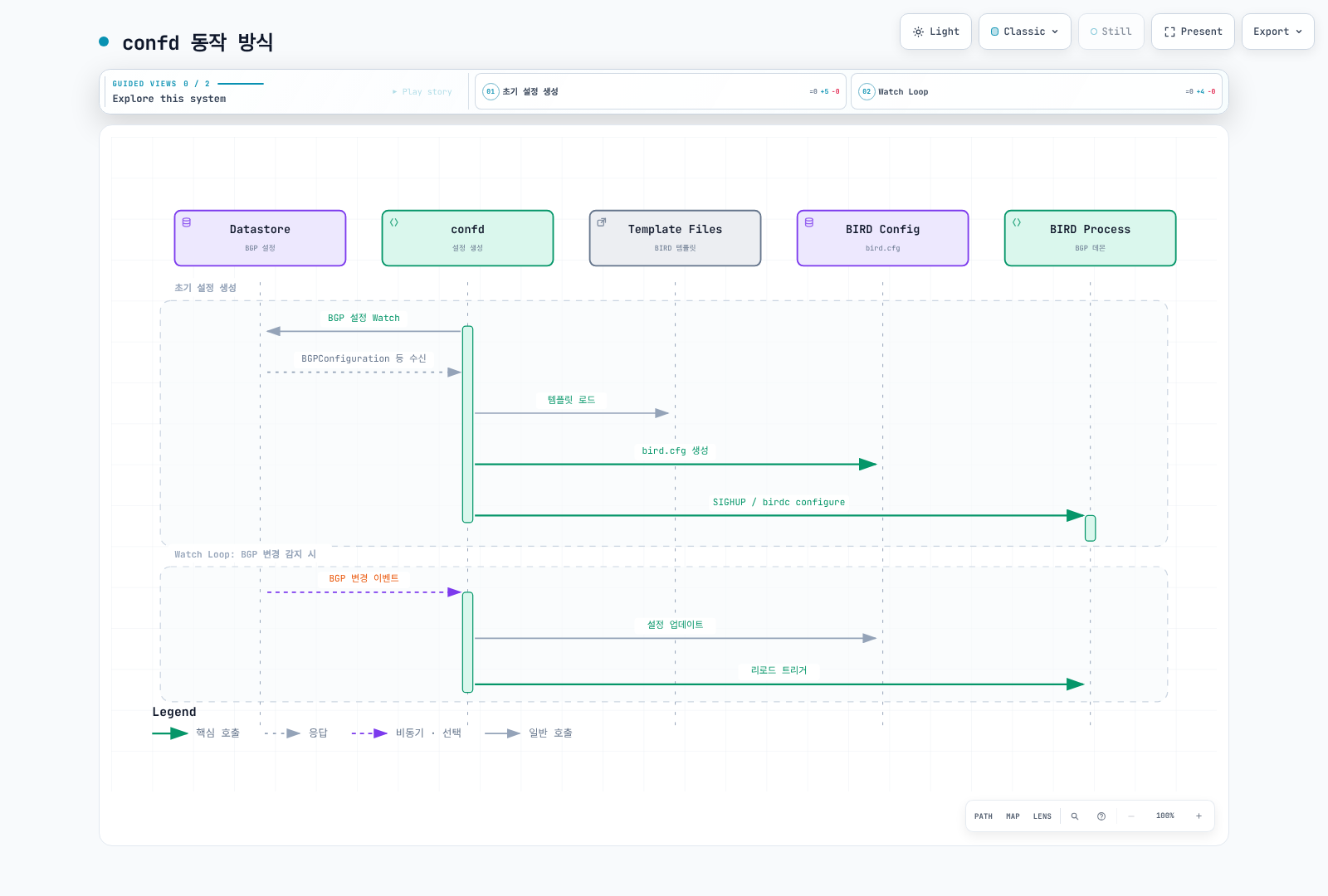confd가 데이터스토어의 BGP 설정을 감시해 템플릿과 병합한 bird.cfg를 생성하고 BIRD 프로세스를 리로드하며, Watch Loop로 이후 변경도 반영하는 동작 방식을 보여준다.