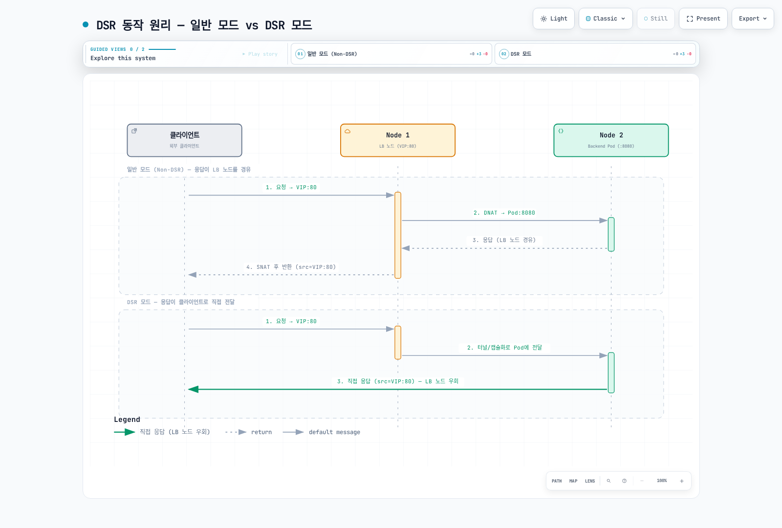 Kubernetes ingress 노드의 Service 전달과 DSR 반환 경로 비교.
