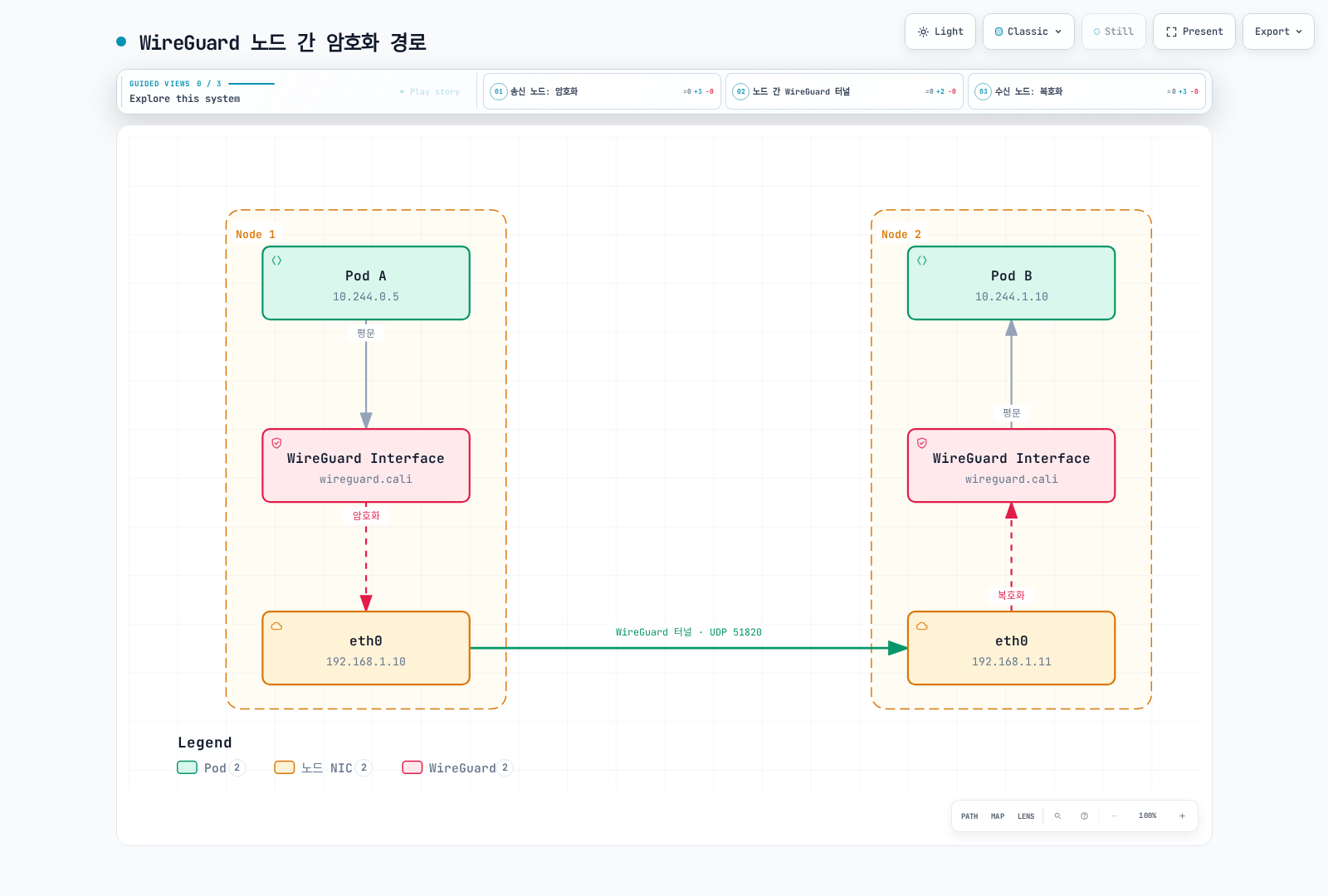 Pod A의 평문 트래픽이 Node 1의 WireGuard 인터페이스(wireguard.cali)에서 암호화되어 eth0을 통해 UDP 51820 WireGuard 터널로 Node 2에 전달되고, Node 2의 WireGuard 인터페이스에서 복호화되어 Pod B에 평문으로 도달하는 노드 간 암호화 경로를 보여준다.