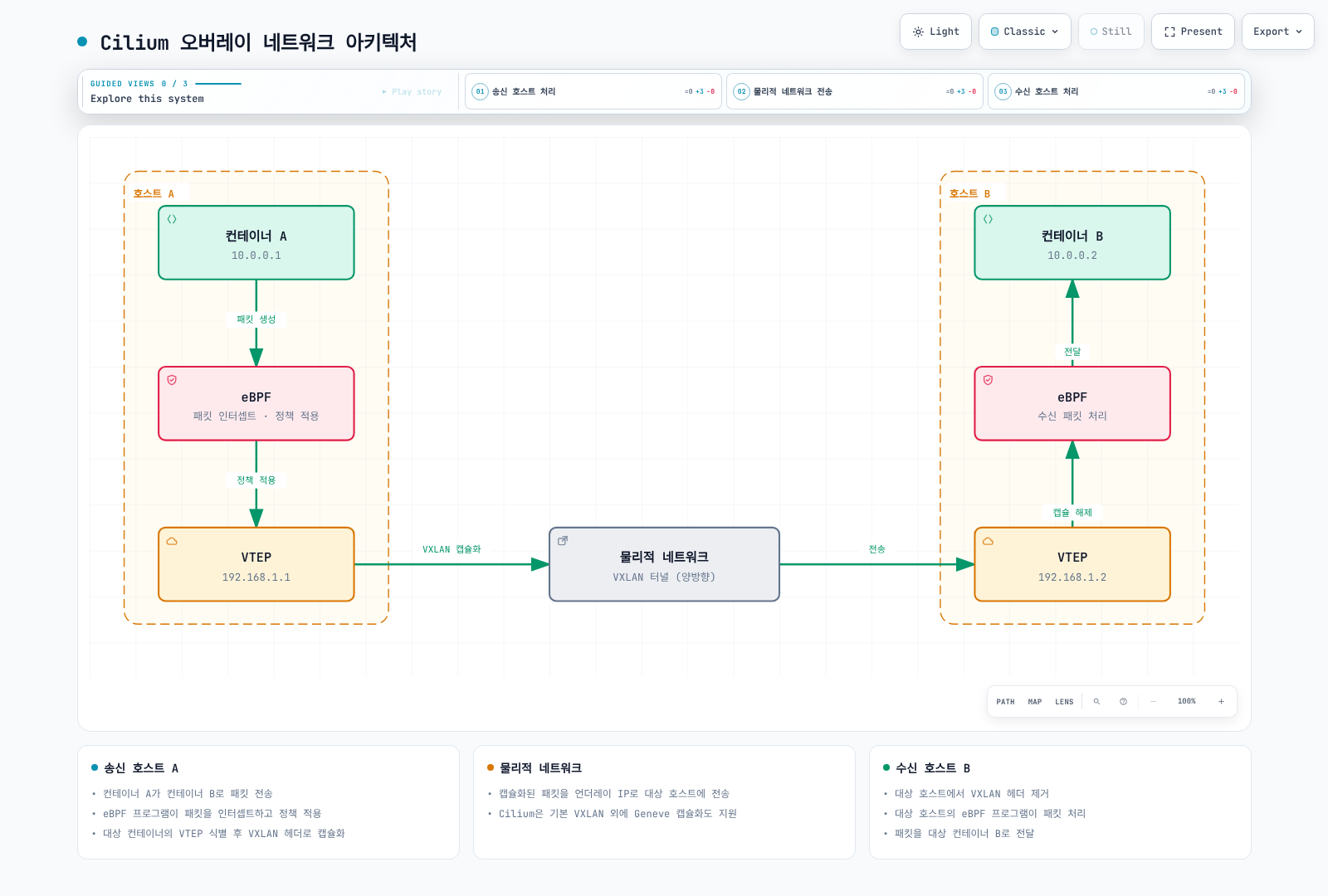 노드 간 overlay 흐름: endpoint 처리, 소스 VTEP 캡슐화, underlay 전송, 대상 캡슐 해제와 endpoint 전달.