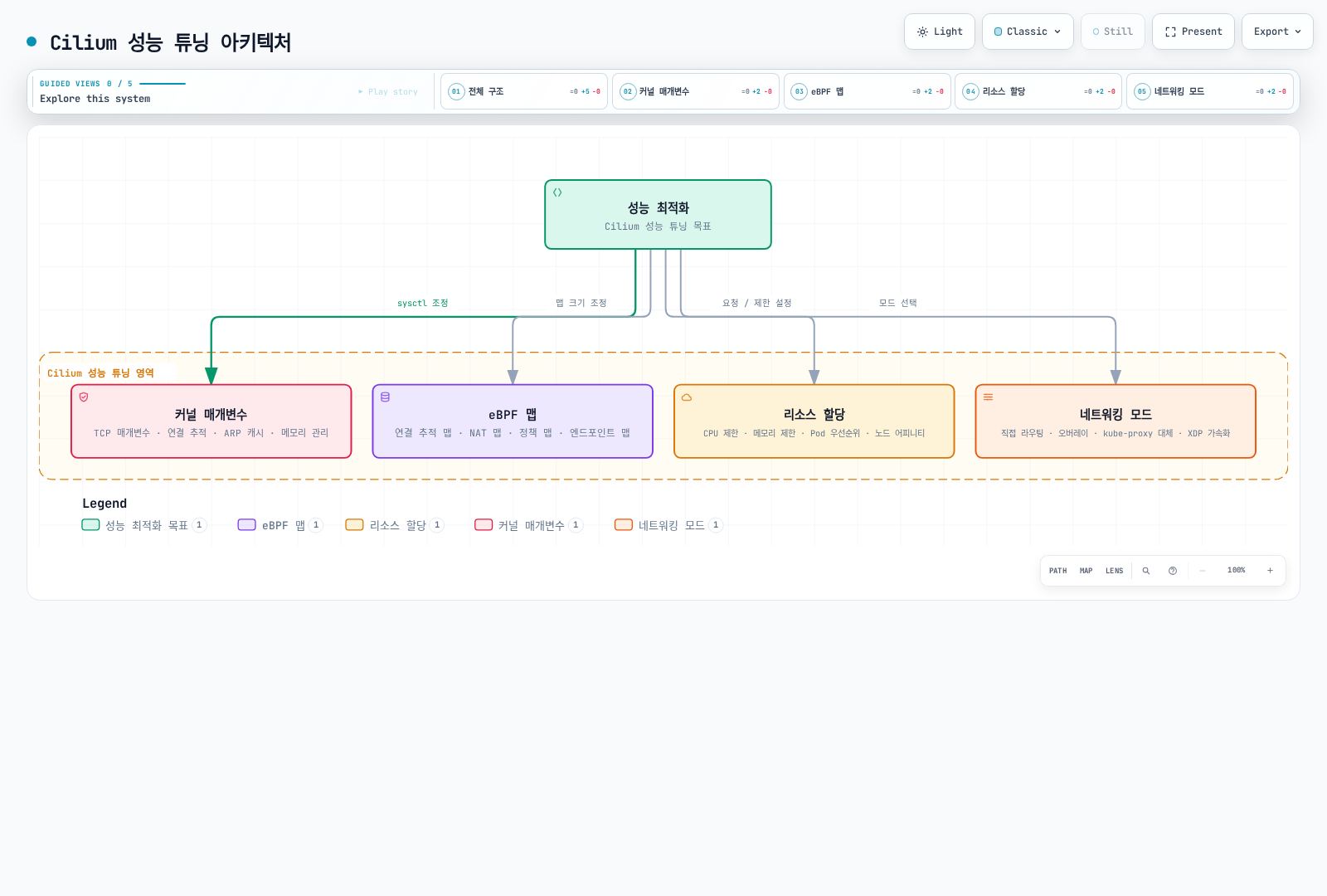 Cilium 성능 조사 영역인 커널 동작, eBPF 맵, 리소스 할당과 선택한 네트워킹 경로를 구분한 그림.