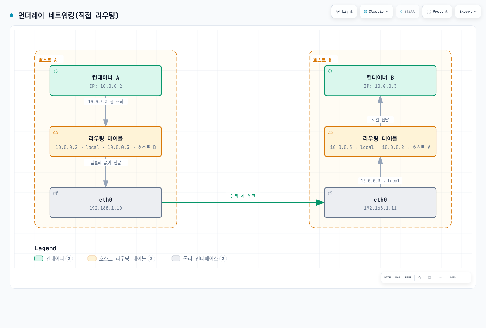 캡슐화 없이 각 호스트의 라우팅 테이블 항목을 이용해 컨테이너 IP 대역을 직접 상대 호스트로 전달하는 라우팅 기반 네트워킹 구조를 보여준다.