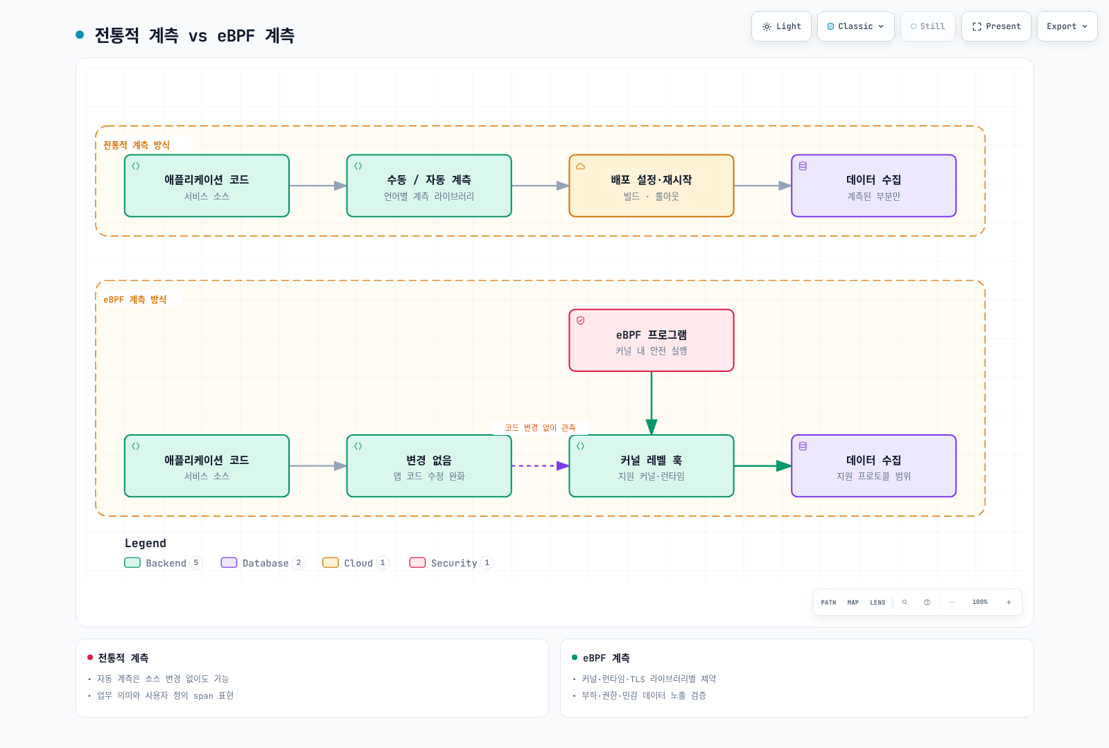 수동·자동 SDK 계측과 eBPF는 배포 조건과 관찰 범위가 다르며 모든 애플리케이션을 동일하게 관찰하지 않는다.