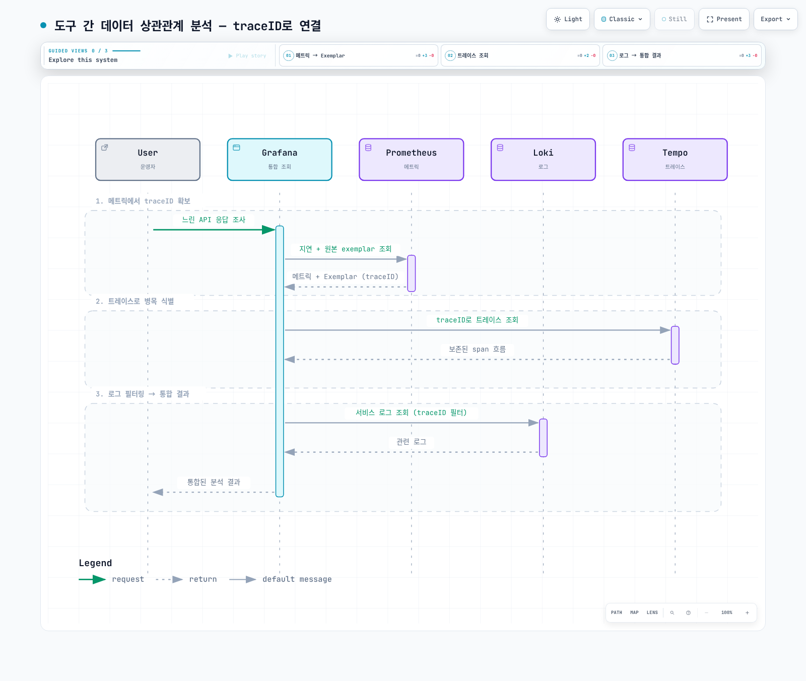 Grafana에서 원본 histogram exemplar를 조회한 뒤 보존된 trace를 확인하고 같은 trace ID의 로그와 연결한다.