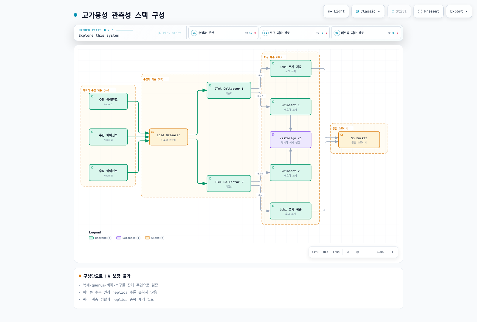 수집·gateway·저장 계층의 가용성에는 복제·quorum·routing·query 계약이 필요하며 아이콘 수는 replica 권장 수가 아니다.