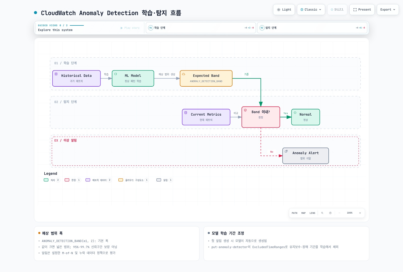 과거 데이터를 ML 모델이 학습해 예상 범위(Expected Band)를 만들고, 현재 메트릭이 그 범위를 벗어나면 Anomaly Alert, 이내이면 Normal로 판정하는 CloudWatch Anomaly Detection의 학습·탐지 흐름을 보여준다.